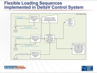 State-of-the-Art Automation at Asphalt Loading/Blending Terminal | PPTX