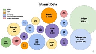 Internet Exits
17
Bibit
€90m
Adyen
€1bln+
Takeaway.com
€0.7bln+
(planned IPO)
Bol.
com
€350m
Booking.c
om
$133m
Album
prin...