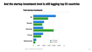 And the startup investment level is still lagging top EU countries
20
Total startup investments
Source: EY, Statistica, NL...