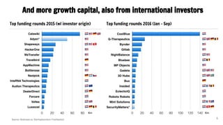 And more growth capital, also from international investors
5
€m €m
Source: Dealroom.co, StartupJuncture (*estimates)
Top funding rounds 2015 (w/ investor origin) Top funding rounds 2016 (Jan - Sep)
 