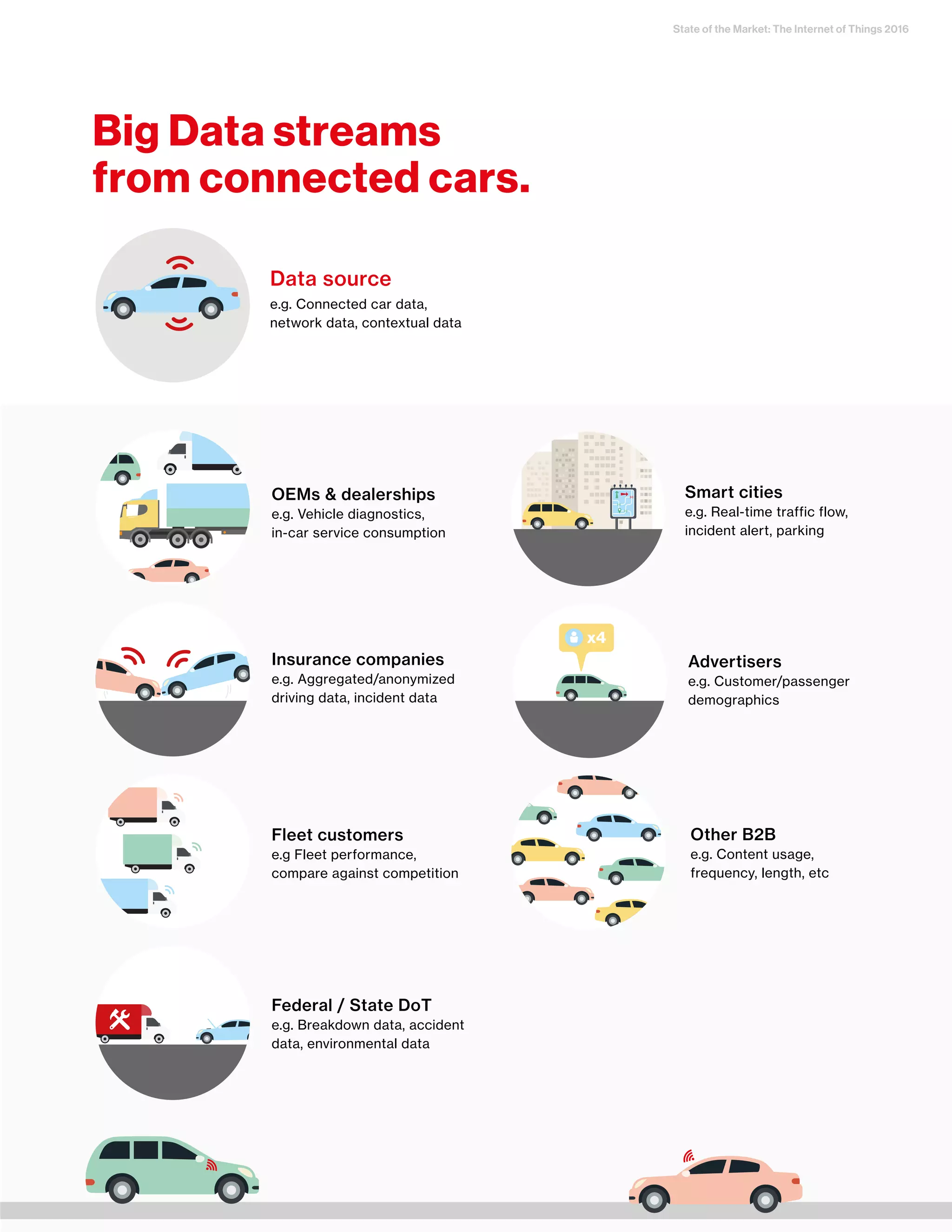 State of the Market: The Internet of Things 2016
11April 2016
Big Data streams
from connected cars.
Insurance companies
e.g. Aggregated/anonymized
driving data, incident data
Data source
e.g. Connected car data,
network data, contextual data
Fleet customers
e.g Fleet performance,
compare against competition
OEMs & dealerships
e.g. Vehicle diagnostics,
in-car service consumption
Federal / State DoT
e.g. Breakdown data, accident
data, environmental data
Advertisers
e.g. Customer/passenger
demographics
Smart cities
e.g. Real-time traffic flow,
incident alert, parking
Other B2B
e.g. Content usage,
frequency, length, etc
 