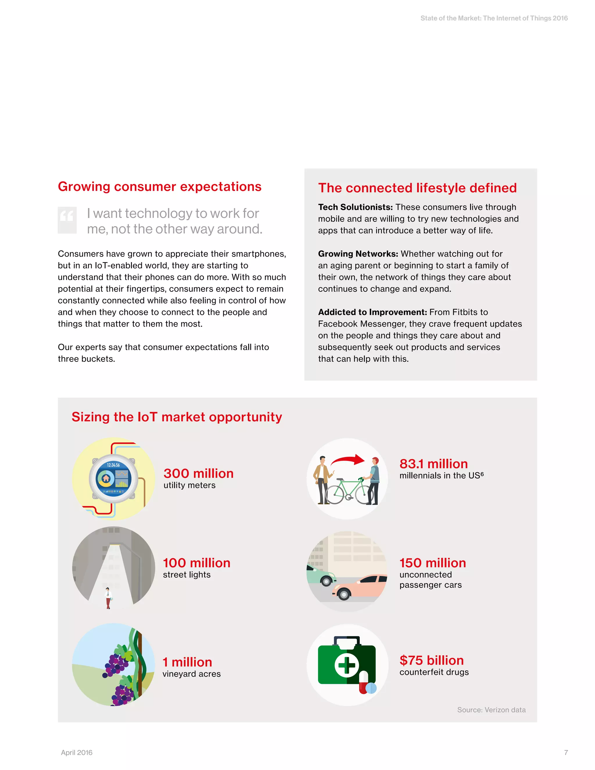 State of the Market: The Internet of Things 2016
7April 2016
Growing consumer expectations
Consumers have grown to appreciate their smartphones,
but in an IoT-enabled world, they are starting to
understand that their phones can do more. With so much
potential at their fingertips, consumers expect to remain
constantly connected while also feeling in control of how
and when they choose to connect to the people and
things that matter to them the most.
Our experts say that consumer expectations fall into
three buckets.
I want technology to work for
me, not the other way around.“
The connected lifestyle defined
Tech Solutionists: These consumers live through
mobile and are willing to try new technologies and
apps that can introduce a better way of life.
Growing Networks: Whether watching out for
an aging parent or beginning to start a family of
their own, the network of things they care about
continues to change and expand.
Addicted to Improvement: From Fitbits to
Facebook Messenger, they crave frequent updates
on the people and things they care about and
subsequently seek out products and services
that can help with this.
Sizing the IoT market opportunity
300 million
utility meters
83.1 million
millennials in the US6
150 million
unconnected
passenger cars
100 million
street lights
1 million
vineyard acres
$75 billion
counterfeit drugs
Source: Verizon data
 