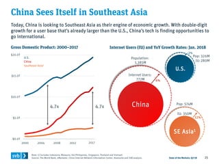 State of the Markets: Q3’18 25
China Sees Itself in Southeast Asia
Note: 1) Includes Indonesia, Malaysia, the Philippines,...
