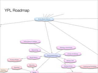 State of the Patterns 2008