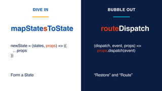 routeDispatchmapStatesToState
DIVE IN BUBBLE OUT
newState = (states, props) => ({
…props
})
Form a State
(dispatch, event, props) =>
props.dispatch(event)
“Restore” and “Route”
 