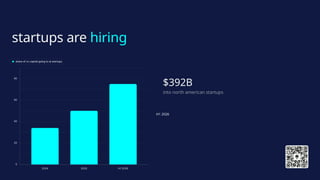 startups are hiring
$392B
into north american startups
H1 2026
 