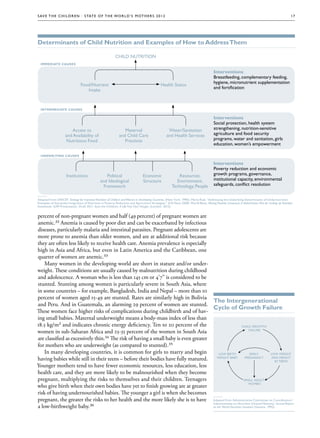 S av e t h e c h i l d r e n · S tat e o f t h e Wo r l d ’ s M ot h e r s 2 0 1 2                                                                                                               17




Determinants of Child Nutrition and Examples of How to Address Them

                                                           Child Nutrition
  Immediate Causes

                                                                                                                                       Interventions
                                                                                                                                       Breastfeeding, complementary feeding,
                                                                                                                                       hygiene, micronutrient supplementation
                                 Food/Nutrient                                                Health Status
                                                                                                                                       and fortification
                                    Intake



  Intermediate Causes

                                                                                                                                       Interventions
                                                                                                                                       Social protection, health system
                         Access to                               Maternal                           Water/Sanitation                   strengthening, nutrition-sensitive
                     and Availability of                      and Child Care                       and Health Services                 agriculture and food security
                      Nutritious Food                            Practices                                                             programs, water and sanitation, girls
                                                                                                                                       education, women’s empowerment

  Underlying Causes

                                                                                                                                       Interventions
                                                                                                                                       Poverty reduction and economic
                     Institutions                   Political                   Economic                   Resources:                  growth programs, governance,
                                                and Ideological                 Structure                 Environment,                 institutional capacity, environmental
                                                  Framework                                            Technology, People              safeguards, conflict resolution

—
Adapted from UNICEF. Strategy for Improved Nutrition of Children and Women in Developing Countries, (New York: 1990); Marie Ruel. “Addressing the Underlying Determinants of Undernutrition:
Examples of Successful Integration of Nutrition in Poverty Reduction and Agriculture Strategies,” SCN News 2008; World Bank, Moving Towards Consensus. A Global Action Plan for Scaling up Nutrition
Investments. GAP Presentation. Draft 2011; Save the Children, A Life Free From Hunger, (London: 2012)


percent of non-pregnant women and half (49 percent) of pregnant women are
anemic.32 Anemia is caused by poor diet and can be exacerbated by infectious
diseases, particularly malaria and intestinal parasites. Pregnant adolescents are
more prone to anemia than older women, and are at additional risk because
they are often less likely to receive health care. Anemia prevalence is especially
high in Asia and Africa, but even in Latin America and the Caribbean, one
quarter of women are anemic.33
    Many women in the developing world are short in stature and/or under-
weight. These conditions are usually caused by malnutrition during childhood
and adolescence. A woman who is less than 145 cm or 4'7 is considered to be
stunted. Stunting among women is particularly severe in South Asia, where
in some countries – for example, Bangladesh, India and Nepal – more than 10
percent of women aged 15-49 are stunted. Rates are similarly high in Bolivia
                                                                                      The Intergenerational
and Peru. And in Guatemala, an alarming 29 percent of women are stunted.
                                                                                      Cycle of Growth Failure
These women face higher risks of complications during childbirth and of hav-
ing small babies. Maternal underweight means a body-mass index of less than
18.5 kg/m² and indicates chronic energy deficiency. Ten to 20 percent of the                                CHILD GROWTH
women in sub-Saharan Africa and 25-35 percent of the women in South Asia                                          FAILURE

are classified as excessively thin.34 The risk of having a small baby is even greater
for mothers who are underweight (as compared to stunted).35
    In many developing countries, it is common for girls to marry and begin               LOW BIRTH                EARLY          LOW WEIGHT
having babies while still in their teens – before their bodies have fully matured.       WEIGHT BABY           PREGNANCY           AND HEIGHT
                                                                                                                                     IN TEENS
Younger mothers tend to have fewer economic resources, less education, less
health care, and they are more likely to be malnourished when they become
pregnant, multiplying the risks to themselves and their children. Teenagers                                   SMALL ADULT
                                                                                                                  WOMEN
who give birth when their own bodies have yet to finish growing are at greater
risk of having undernourished babies. The younger a girl is when she becomes
                                                                                      —
pregnant, the greater the risks to her health and the more likely she is to have Adapted from Administrative Committee on Coordination/
                                                                                      Subcommittee on Nutrition (United Nations), Second Report
a low-birthweight baby.36                                                             on the World Nutrition Situation (Geneva: 1992).
 