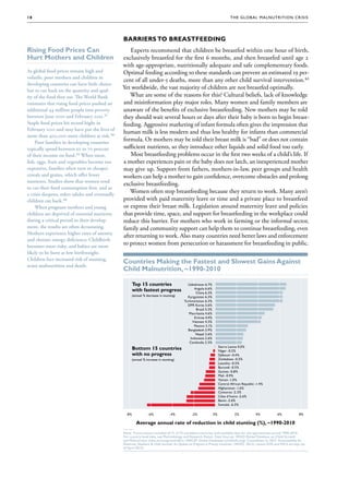 18                                                                                                                        The G lob al Mal nu trition Cr i s i s




                                                  Barriers to Breastfeeding
Rising Food Prices Can                               Experts recommend that children be breastfed within one hour of birth,
Hurt Mothers and Children                         exclusively breastfed for the first 6 months, and then breastfed until age 2
                                                  with age-appropriate, nutritionally adequate and safe complementary foods.
As global food prices remain high and             Optimal feeding according to these standards can prevent an estimated 19 per-
volatile, poor mothers and children in
                                                  cent of all under-5 deaths, more than any other child survival intervention.41
developing countries can have little choice
but to cut back on the quantity and qual-
                                      qual-
                                                  Yet worldwide, the vast majority of children are not breastfed optimally.
ity of the food they eat. The World Bank             What are some of the reasons for this? Cultural beliefs, lack of knowledge
estimates that rising food prices pushed an       and misinformation play major roles. Many women and family members are
additional 44 million people into poverty         unaware of the benefits of exclusive breastfeeding. New mothers may be told
between June 2010 and February 2011.37
                                    2011.37       they should wait several hours or days after their baby is born to begin breast-
Staple food prices hit record highs in            feeding. Aggressive marketing of infant formula often gives the impression that
February 2011 and may have put the lives of
                                                  human milk is less modern and thus less healthy for infants than commercial
more than 400,000 more children at risk.38
                                        risk.38
    Poor families in developing countries
                                                  formula. Or mothers may be told their breast milk is “bad” or does not contain
typically spend between 50 to 70 percent          sufficient nutrients, so they introduce other liquids and solid food too early.
of their income on food.39 When meat,
                     food.39                         Most breastfeeding problems occur in the first two weeks of a child’s life. If
fish, eggs, fruit and vegetables become too       a mother experiences pain or the baby does not latch, an inexperienced mother
expensive, families often turn to cheaper         may give up. Support from fathers, mothers-in-law, peer groups and health
cereals and grains, which offer fewer             workers can help a mother to gain confidence, overcome obstacles and prolong
nutrients. Studies show that women tend
                                                  exclusive breastfeeding.
to cut their food consumption first, and as
a crisis deepens, other adults and eventually
                                                     Women often stop breastfeeding because they return to work. Many aren’t
children cut back.40
          cut back.40                             provided with paid maternity leave or time and a private place to breastfeed
    When pregnant mothers and young               or express their breast milk. Legislation around maternity leave and policies
children are deprived of essential nutrients      that provide time, space, and support for breastfeeding in the workplace could
during a critical period in their develop-
                                  develop-        reduce this barrier. For mothers who work in farming or the informal sector,
ment, the results are often devastating.          family and community support can help them to continue breastfeeding, even
Mothers experience higher rates of anemia
                                                  after returning to work. Also many countries need better laws and enforcement
and chronic energy deficiency. Childbirth
becomes more risky, and babies are more
                                                  to protect women from persecution or harassment for breastfeeding in public.
likely to be born at low birthweight.
Children face increased risk of stunting,
                                                  Countries Making the Fastest and Slowest Gains Against
acute malnutrition and death.
                                                  Child Malnutrition, ~1990-2010

                                                       Top 15 countries                      Uzbekistan 6.7%
                                                                                                  Angola 6.6%
                                                       with fastest progress                       China 6.3%
                                                       (annual % decrease in stunting)       Kyrgyzstan 6.3%
                                                                                           Turkmenistan 6.3%
                                                                                             DPR Korea 5.6%
                                                                                                   Brazil 5.5%
                                                                                              Mauritania 4.6%
                                                                                                  Eritrea 4.4%
                                                                                                 Vietnam 4.3%
                                                                                                  Mexico 3.1%
                                                                                             Bangladesh 2.9%
                                                                                                   Nepal 2.6%
                                                                                               Indonesia 2.6%
                                                                                              Cambodia 2.5%
                                                                                                                   Sierra Leone 0.0%
                                                       Bottom 15 countries                                         Niger -0.2%
                                                       with no progress                                            Djibouti -0.4%
                                                       (annual % increase in stunting)                             Zimbabwe -0.5%
                                                                                                                   Lesotho -0.5%
                                                                                                                   Burundi -0.5%
                                                                                                                   Guinea -0.8%
                                                                                                                   Mali -0.9%
                                                                                                                   Yemen -1.0%
                                                                                                                   Central African Republic -1.4%
                                                                                                                   Afghanistan -1.6%
                                                                                                                   Comoros -2.3%
                                                                                                                   Côte d'Ivoire -2.6%
                                                                                                                   Benin -2.6%
                                                                                                                   Somalia -6.3%

                                                   -8%	           -6%	            -4%	           -2%	            0%	          2%	            4%	            6%            8%

                                                          Average annual rate of reduction in child stunting (%), ~1990-2010
                                                  —
                                                  Note: Trend analysis included all 71 of 75 Countdown countries with available data for the approximate period 1990-2010.
                                                  For country-level data, see Methodology and Research Notes. Data Sources: WHO Global Database on Child Growth
                                                  and Malnutrition (who.int/nutgrowthdb/); UNICEF Global Databases (childinfo.org); Countdown to 2015. Accountability for
                                                  Maternal, Newborn  Child Survival: An Update on Progress in Priority Countries. (WHO: 2012); recent DHS and MICS surveys (as
                                                  of April 2012)
 