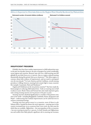 S av e t h e c h i l d r e n · S tat e o f t h e Wo r l d ’ s M ot h e r s 2 0 1 2                                                                         19




Africa is Expected to Overtake Asia as the Region Most Heavily Burdened by Malnutrition
      Estimated number of stunted children (millions)                                               Estimated % of children stunted
200                                                                                            60

               Asia
180

                                                                                               50
160
                                                                                                                 Asia
140
                                                                                               40

120                                                                                                     Africa

100                                                                                            30


 80
                                                                                               20
 60
          Africa
 40
                                                                                               10

 20


  0                                                                                             0
       1990        1995         2000        2005         2010         2015        2020               1990        1995        2000   2005   2010   2015   2020


—
Source: Mercedes de Onis, Monika Blössner and Elaine Borghi, “Prevalence and Trends of Stunting Among Pre-School Children,
1990-2020,” Public Health Nutrition, Vol.15, No.1, July 14, 2011, pp.142-148




Insufficient Progress
    Globally, there have been modest improvements in child malnutrition rates
in the past two decades; however, the pace of progress has varied considerably
across regions and countries. Between 1990 and 2010, child stunting rates fell
globally by one third, from 40 to 27 percent. Asia, as a region, reduced stunting
dramatically during this period, from 49 to 28 percent.42 The Africa region, in
contrast, shows little evidence of improvement, and not much is anticipated
over the next decade.43 In Latin America and the Caribbean, overall stunting
prevalence is falling; however, stunting levels remain high in many countries
(for example: Guatemala, Haiti and Honduras).44
    Angola and Uzbekistan are the two priority countries45 that have made the
fastest progress in reducing child malnutrition – both cut stunting rates in half
in about 10 years. Brazil, China and Vietnam have also made impressive gains,
each cutting stunting rates by over 60 percent in the past 20 years.
    Stunting rates have declined significantly in a number of the poorest coun-
tries in the world – including Bangladesh, Cambodia, Eritrea, Kyrgyzstan and
Nepal – underscoring that marked improvements can be achieved even in
resource-constrained settings.
    Stunting rates have gotten worse in 14 countries, most of them in sub-
Saharan Africa. Somalia has shown the worst regression – stunting rates in that
country increased from 29 to 42 percent from 2000-2006, the only years for
which data are available. Afghanistan – the most populous of the 14 countries
– has seen stunting increase by 11 percent. In both Somalia and Afghanistan,
war and conflict have likely played a significant role in stunting rate increases.
 