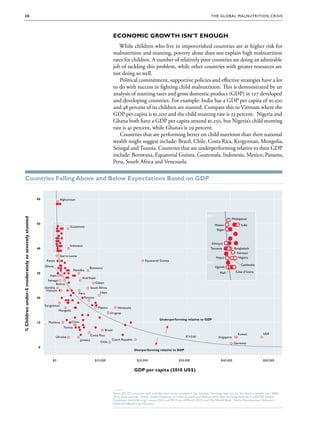 20                                                                                                                                                                                         The G lob al Mal nu trition Cr i s i s




                                                                                                                        Economic Growth Isn’t Enough
                                                                                                                           While children who live in impoverished countries are at higher risk for
                                                                                                                        malnutrition and stunting, poverty alone does not explain high malnutrition
                                                                                                                        rates for children. A number of relatively poor countries are doing an admirable
                                                                                                                        job of tackling this problem, while other countries with greater resources are
                                                                                                                        not doing so well.
                                                                                                                           Political commitment, supportive policies and effective strategies have a lot
                                                                                                                        to do with success in fighting child malnutrition. This is demonstrated by an
                                                                                                                        analysis of stunting rates and gross domestic product (GDP) in 127 developed
                                                                                                                        and developing countries. For example: India has a GDP per capita of $1,500
                                                                                                                        and 48 percent of its children are stunted. Compare this to Vietnam where the
                                                                                                                        GDP per capita is $1,200 and the child stunting rate is 23 percent. Nigeria and
                                                                                                                        Ghana both have a GDP per capita around $1,250, but Nigeria’s child stunting
                                                                                                                        rate is 41 percent, while Ghana’s is 29 percent.
                                                                                                                           Countries that are performing better on child nutrition than their national
                                                                                                                        wealth might suggest include: Brazil, Chile, Costa Rica, Kyrgyzstan, Mongolia,
                                                                                                                        Senegal and Tunisia. Countries that are underperforming relative to their GDP
                                                                                                                        include: Botswana, Equatorial Guinea, Guatemala, Indonesia, Mexico, Panama,
                                                                                                                        Peru, South Africa and Venezuela.

          Countries Falling Above and Below Expectations Based on GDP


                                                    60                Afghanistan




                                                                                                                                                                                                 50%
% Children under-5 moderately or severely stunted




                                                                                                                                                                                                                      Madagascar
                                                    50                                                                                                                                                 Malawi              India
                                                                             Guatemala
                                                                                                                                                                                                        Niger



                                                                                                                                                                                                     Ethiopia
                                                                             Indonesia
                                                    40                                                                                                                                              Tanzania           Bangladesh
                                                                                                                                                                                                                        Pakistan
                                                                      Sierra Leone
                                                                                                                                                                                                        Nepal            Nigeria
                                                          Kenya                                                                                  Equatorial Guinea
                                                                                                                                                                                                 40%
                                                         Ghana                                                                                                                                                             Cambodia
                                                                                              Botswana                                                                                                 Uganda
                                                                                  Namibia
                                                    30                                                                                                                                                     Mali         Côte d’Ivoire
                                                             Haiti
                                                                                         Azerbajan
                                                           Senegal
                                                                 Bolivia                             Gabon
                                                         Gambia                                   South Africa
                                                          Vietnam
                                                                                     Peru                Libya
                                                    20                                  Panama

                                                         Kyrgyzstan
                                                                                                       Mexico              Venezuela
                                                                     Mongolia
                                                                                                                   Uruguay

                                                                                                                                                            Underperforming relative to GDP
                                                    10     Moldova              China
                                                                        Tunisia
                                                                                                               Brazil
                                                                                                  Costa Rica                                                                                                             Kuwait              USA
                                                                  Ukraine                                                                                                       R 2 =0.61                 Singapore
                                                                                        Jamaica                     Czech Republic
                                                                                                         Chile                                                                                                         Germany
                                                     0
                                                                                                                                        Overperforming relative to GDP


                                                               $0                                    $10,000                              $20,000                          $30,000                          $40,000                          $50,000


                                                                                                                                        GDP per capita (2010 US$)



                                                                                                                        —
                                                                                                                        Note: All 127 countries with available data were included in this analysis. Stunting rates are for the latest available year 2000-
                                                                                                                        2010. Data sources: WHO Global Database on Child Growth and Malnutrition (who.int/nutgrowthdb/); UNICEF Global
                                                                                                                        Databases (childinfo.org); recent DHS and MICS (as of March 2012) and The World Bank, World Development Indicators
                                                                                                                        (data.worldbank.org/indicator)
 