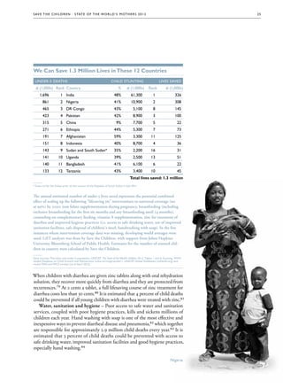 S av e t h e c h i l d r e n · S tat e o f t h e Wo r l d ’ s M ot h e r s 2 0 1 2                                             25




We Can Save 1.3 Million Lives in These 12 Countries
 Under-5 deaths                                                    Child stunting                         Lives saved
  # (1,000s) Rank Country                                                %       # (1,000s)      Rank           # (1,000s)
     1,696             1 India                                       48%            61,300           1                 326
        861            2 Nigeria                                     41%            10,900           2                 308
        465            3 DR Congo                                    43%              5,100          8                 145
        423            4 Pakistan                                    42%              8,900          3                 100
        315            5 China                                         9%             7,700          5                   22
        271            6 Ethiopia                                    44%              5,300          7                   73
        191            7 Afghanistan                                 59%              3,300        11                  125
        151            8 Indonesia                                   40%              8,700          4                   36
        143            9 Sudan and South Sudan*                      35%              2,200        16                    31
        141          10 Uganda                                       39%              2,500        13                    51
        140          11 Bangladesh                                   41%              6,100          6                   22
        133          12 Tanzania                                     43%              3,400        10                    45
                                                                                   Total lives saved: 1.3 million
—
* Data are for the Sudan prior to the cession of the Republic of South Sudan in July 2011.


The annual estimated number of under-5 lives saved represents the potential combined
effect of scaling up the following “lifesaving six” interventions to universal coverage (set
at 99%) by 2020: iron folate supplementation during pregnancy, breastfeeding (including
exclusive breastfeeding for the first six months and any breastfeeding until 24 months),
counseling on complementary feeding, vitamin A supplementation, zinc for treatment of
diarrhea and improved hygiene practices (i.e. access to safe drinking water, use of improved
sanitation facilities, safe disposal of children's stool, handwashing with soap). In the few
instances where intervention coverage data was missing, developing world averages were
used. LiST analysis was done by Save the Children, with support from Johns Hopkins
University Bloomberg School of Public Health. Estimates for the number of stunted chil-   chil-
dren in country were calculated by Save the Children.
—
Data sources: Mortality and under-5 population, UNICEF. The State of the World’s Children 2012. Tables 1 and 6; Stunting, WHO
Global Database on Child Growth and Malnutrition (usho.int/nutgrowthb/.), UNICEF Global Databases (childinfo.org) and
recent DHS and MICS surveys (as of April 2012)



When children with diarrhea are given zinc tablets along with oral rehydration
solution, they recover more quickly from diarrhea and they are protected from
recurrences.79 At 2 cents a tablet, a full lifesaving course of zinc treatment for
diarrhea costs less than 30 cents.80 It is estimated that 4 percent of child deaths
could be prevented if all young children with diarrhea were treated with zinc.81
   Water, sanitation and hygiene – Poor access to safe water and sanitation
services, coupled with poor hygiene practices, kills and sickens millions of
children each year. Hand washing with soap is one of the most effective and
inexpensive ways to prevent diarrheal disease and pneumonia,82 which together
are responsible for approximately 2.9 million child deaths every year.83 It is
estimated that 3 percent of child deaths could be prevented with access to
safe drinking water, improved sanitation facilities and good hygiene practices,
especially hand washing.84

                                                                                                                   Nigeria
 