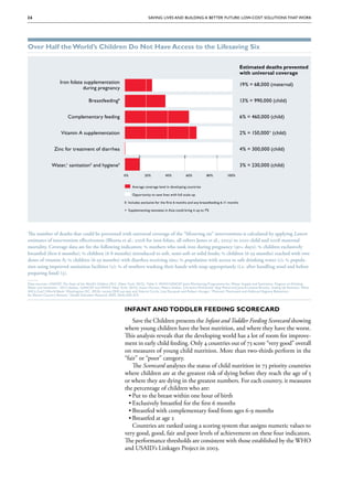 26                                                                           Saving Lives and Building a Better Future: Low-Cost Solutions That Work




Over Half the World’s Children Do Not Have Access to the Lifesaving Six

                                                                                                                                               Estimated deaths prevented
                                                                                                                                               with universal coverage
                    Iron folate supplementation                                                                                                19% = 68,000 (maternal)
                               during pregnancy

                                       Breastfeedingß                                                                                          13% = 990,000 (child)


                         Complementary feeding                                                                                                 6% = 460,000 (child)


                     Vitamin A supplementation                                                                                                 2% = 150,000 + (child)


                 Zinc for treatment of diarrhea                                                                                                4% = 300,000 (child)
                                                                       3                              2                     1

               Water,1 sanitation2 and hygiene3                                                                                                3% = 230,000 (child)
                                                              0%           20%           40%              60%         80%           100%


                                                              ■  Average coverage level in developing countries
                                                              ■  Opportunity to save lives with full scale-up
                                                              ß  Includes exclusive for the first 6 months and any breastfeeding 6-11 months

                                                              +  Supplementing neonates in Asia could bring it up to 7%




The number of deaths that could be prevented with universal coverage of the “lifesaving six” interventions is calculated by applying Lancet
estimates of intervention effectiveness (Bhutta et al., 2008 for iron folate, all others Jones et al., 2003) to 2010 child and 2008 maternal
mortality. Coverage data are for the following indicators: % mothers who took iron during pregnancy (90+ days); % children exclusively
breastfed (first 6 months); % children (6-8 months) introduced to soft, semi-soft or solid foods; % children (6-59 months) reached with two
doses of vitamin A; % children (6-59 months) with diarrhea receiving zinc; % population with access to safe drinking water (1); % popula-
                                                                                                                                       popula-
tion using improved sanitation facilities (2); % of mothers washing their hands with soap appropriately (i.e. after handling stool and before
preparing food) (3).
—
Data sources: UNICEF. The State of the World’s Children 2012. (New York: 2012), Table 2; WHO/UNICEF Joint Monitoring Programme for Water Supply and Sanitation. Progress on Drinking
Water and Sanitation - 2012 Update. (UNICEF and WHO: New York: 2012); Susan Horton, Meera Shekar, Christine McDonald, Ajay Mahal and Jana Krystene Brooks, Scaling Up Nutrition: What
Will it Cost? (World Bank: Washington DC: 2010); recent DHS surveys and Valerie Curtis, Lisa Danquah and Robert Aunger, “Planned, Motivated and Habitual Hygiene Behaviour:
An Eleven Country Review,” Health Education Research 2009, 24(4):655-673.



                                                              Infant and Toddler Feeding Scorecard
                                                                  Save the Children presents the Infant and Toddler Feeding Scorecard showing
                                                              where young children have the best nutrition, and where they have the worst.
                                                              This analysis reveals that the developing world has a lot of room for improve-
                                                              ment in early child feeding. Only 4 countries out of 73 score “very good” overall
                                                              on measures of young child nutrition. More than two-thirds perform in the
                                                              “fair” or “poor” category.
                                                                  The Scorecard analyzes the status of child nutrition in 73 priority countries
                                                              where children are at the greatest risk of dying before they reach the age of 5
                                                              or where they are dying in the greatest numbers. For each country, it measures
                                                              the percentage of children who are:
                                                                ••Put to the breast within one hour of birth
                                                                ••Exclusively breastfed for the first 6 months
                                                                ••Breastfed with complementary food from ages 6-9 months
                                                                ••Breastfed at age 2
                                                                  Countries are ranked using a scoring system that assigns numeric values to
                                                              very good, good, fair and poor levels of achievement on these four indicators.
                                                              The performance thresholds are consistent with those established by the WHO
                                                              and USAID’s Linkages Project in 2003.
 
