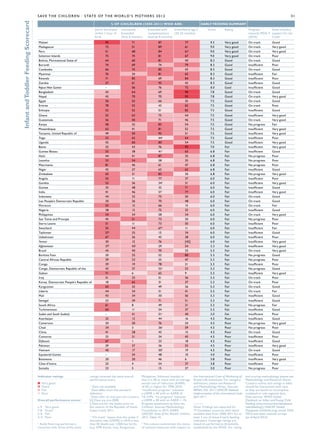 S av e t h e c h i l d r e n · S tat e o f t h e Wo r l d ’ s M ot h e r s 2 0 1 2                                                                                                               31


Infant and Toddler Feeding Scorecard
                                                                                             % of childlren (2000 -2011) who are :                              Early feeding summary
                                                                                put to the breast   exclusively        breastfed with    breastfed at age 2          Score         Rating               Progress      State of policy
                                                                                within 1 hour of    breastfed          complementary     (20-23 months)                                                 towards MDG 4 support for the
                                                                                birth               (first 6 months)   food (6-9 months)                                                                (2010) 1
                                                                                                                                                                                                                      Code2
                                       Malawi                                          95                  71                 87                  77                   9.3         Very good            On track          Good
                                       Madagascar                                      72                  51                 89                  61                   9.0         Very good            On track          Very good
                                       Peru                                            51                  68                 84                  61z                  9.0         Very good            On track          Very good
                                       Solomon Islands                                 75                  74                 81                  67                   9.0         Very good            On track          Poor
                                       Bolivia, Plurinational State of                 64                  60                 81                  40                   8.3         Good                 On track          Good
                                       Burundi                                         74                  69                 74                  79                   8.3         Good                 Insufficient      Poor
                                       Cambodia                                        66                  74                 85                  43                   8.3         Good                 On track          Good
                                       Myanmar                                         76                  24                 81                  65                   8.3         Good                 Insufficient      Fair
                                       Rwanda                                          71                  85                 69                  84                   8.3         Good                 Insufficient      Poor
                                       Zambia                                          57                  61                 93                  42                   8.3         Good                 Insufficient      Good
                                       Papua New Guinea                                –                   56                 76                  72                   8.0         Good                 Insufficient      Good
                                       Bangladesh                                      43                  64                 69                  90                   7.8         Good                 On track          Good
                                       Nepal                                           45                  70                 70                  93                   7.8         Good                 On track          Very good
                                       Egypt                                           56                  53                 66                  35                   7.5         Good                 On track          Good
                                       Eritrea                                         78                  52                 43                  62                   7.5         Good                 On track          Poor
                                       Ethiopia                                        52                  52                 51                  82                   7.5         Good                 Insufficient      Good
                                       Ghana                                           52                  63                 75                  44                   7.5         Good                 Insufficient      Very good
                                       Guatemala                                       56                  50                 71                  46                   7.5         Good                 On track          Very good
                                       Kenya                                           58                  32                 83                  54                   7.5         Good                 No progress       Fair
                                       Mozambique                                      63                  41                 81                  52                   7.5         Good                 Insufficient      Very good
                                       Tanzania, United Republic of                    49                  50                 93                  51                   7.5         Good                 Insufficient      Very good
                                       Togo                                            53                  63                 44x                 64                   7.5         Good                 Insufficient      Poor
                                       Uganda                                          42                  60                 80                  54                   7.5         Good                 Insufficient      Very good
                                       Benin                                           32                  43                 76                  92                   7.0         Fair                 Insufficient      Very good
                                       Guinea-Bissau                                   55                  38                 41x                 65                   6.8         Fair                 Insufficient      Good
                                       Haiti                                           44                  41                 87                  35                   6.8         Fair                 No progress       Poor
                                       Lesotho                                         53                  54                 58                  35                   6.8         Fair                 No progress       Poor
                                       Mauritania                                      81                  46                 61                  47                   6.8         Fair                 No progress       Poor
                                       Niger                                           42                  27                 65                  62                   6.8         Fair                 Insufficient      Good
                                       Zimbabwe                                        65                  31                 83                  20                   6.8         Fair                 No progress       Very good
                                       Angola                                          55                  11                 77                  37                   6.0         Fair                 Insufficient      Poor
                                       Gambia                                          53                  36                 34x                 31                   6.0         Fair                 Insufficient      Very good
                                       Guinea                                          35                  48                 32                  71                   6.0         Fair                 Insufficient      Good
                                       India                                           41                  46                 57                  77                   6.0         Fair                 Insufficient      Very good
                                       Indonesia                                       44                  32                 75                  50                   6.0         Fair                 On track          Good
                                       Lao People’s Democratic Republic                30                  26                 70                  48                   6.0         Fair                 On track          Good
                                       Morocco                                         52                  15                 66                  15                   6.0         Fair                 On track          Fair
                                       Nigeria                                         38                  13                 75                  32                   6.0         Fair                 Insufficient      Good
                                       Philippines                                     54                  34                 58                  34                   6.0         Fair                 On track          Very good
                                       Sao Tome and Principe                           45                  51                 73                  20                   6.0         Fair                 No progress       Poor
                                       Sierra Leone                                    51                  11                 73                  50                   6.0         Fair                 Insufficient      Poor
                                       Swaziland                                       55                  44                 67x                 11                   6.0         Fair                 Insufficient      Fair
                                       Tajikistan                                      57z                 25                 15                  34                   6.0         Fair                 Insufficient      Good
                                       Uzbekistan                                      67                  26                 45                  38                   6.0         Fair                 Insufficient      Poor
                                       Yemen                                           30                  12                 76                  [42]                 6.0         Fair                 Insufficient      Very good
                                       Afghanistan                                     37y                 43y                29                  54                   5.3         Fair                 Insufficient      Very good
                                       Brazil                                          43                  40                 70                  25                   5.3         Fair                 On track          Very good
                                       Burkina Faso                                    20                  25                 52                  80                   5.3         Fair                 No progress       Good
                                       Central African Republic                        39                  23                 55                  47                   5.3         Fair                 No progress       Poor
                                       Congo                                           39                  19                 78                  21                   5.3         Fair                 Insufficient      Poor
                                       Congo, Democratic Republic of the               43                  37                 52 x                53                   5.3         Fair                 No progress       Good
                                       Gabon                                           71                  6                  62                  9                    5.3         Fair                 Insufficient      Very good
                                       Iraq                                            31                  25                 51                  36                   5.3         Fair                 On track          Poor
                                       Korea, Democratic People’s Republic of          18                  65                 31                  37                   5.3         Fair                 On track          Poor
                                       Kyrgyzstan                                      65                  32                 49                  26                   5.3         Fair                 On track          Good
                                       Liberia                                         44                  34                 51                  41                   5.3         Fair                 On track          Fair
                                       Mali                                            43                  34                 30                  56                   5.3         Fair                 Insufficient      Good
                                       Senegal                                         23                   39                71                  51                   5.3         Fair                 Insufficient      Good
                                       South Africa                                    61                   8                 49                  31                   5.3         Fair                 No progress       Fair
                                       Turkmenistan                                    60                   11                54                  37                   5.3         Fair                 Insufficient      Good
                                       Sudan and South Sudan‡                          –                    41                51x                 40                   5.0         Fair                 Insufficient      Poor
                                       Azerbaijan                                      32                   12                44                  16                   4.5         Poor                 Insufficient      Good
                                       Cameroon                                        20                   20                76                  24                   4.5         Poor                 No progress       Very good
                                       Chad                                            34                   3                 36x                 59                   4.5         Poor                 No progress       Poor
                                       China                                           41                   28                43                  15                   4.5         Poor                 On track          Good
                                       Comoros                                         25                   21                34                  45                   4.5         Poor                 Insufficient      Poor
                                       Djibouti                                        67                   1                 23                  18                   4.5         Poor                 Insufficient      Good
                                       Pakistan                                        29                   37                36                  55                   4.5         Poor                 Insufficient      Very good
                                       Vietnam                                         40                   17                50 x                19                   4.5         Poor                 On track          Good
                                       Equatorial Guinea                               –                    24                48                  10                   4.0         Poor                 Insufficient      Poor
                                       Botswana                                        20                   20                46                  6                    3.8         Poor                 Insufficient      Very good
                                       Côte d’Ivoire                                   25                   4                 54                  37                   3.8         Poor                 Insufficient      Poor
                                       Somalia                                         23                   5                 15                  27                   3.0         Poor                 No progress       Poor

                                       Indicator ratings                   ratings received the same overall      Philippines, Solomon Islands) or        the International Code of Marketing of      and scoring methodology please see
                                                                           performance score.                     that it is 40 or more with an average   Breast-milk Substitutes. For category       Methodology and Research Notes.
                                       ■  Very good                                                               annual rate of reduction (AARR)         definitions, please see Research            Country scores and ratings in italics
                                       ■  Good                             – Data not available                   of 4% or higher for 1990-2010;          and Methodology Notes. Sources:             should be interpreted with care
                                       ■  Fair                             x
                                                                             Data differ from the standard        “insufficient progress” indicates       IBFAN. SOC 2011; UNICEF. National           as they are based on incomplete,
                                       ■  Poor                             definition                             a U5MR ≥ 40 with an AARR of             Implementation of the International Code.   outdated or sub-regional data.
                                                                           y
                                                                             Data refer to only part of a country 1% -3.9%; “no progress” indicates       April 2011.                                 Data sources: WHO Global
                                       Overall performance scores +        [z] Data are pre-2000                  a U5MR ≥ 40 with an AARR  1%.                                                      Databank on Infant and Young Child
                                                                           ‡ Data are for the Sudan prior to      Progress assessment by Save the         —                                           Feeding (who.int/nutrition/databases/
                                       ≥ 9	Very good                       the cession of the Republic of South Children. Sources: Methodology,           Note: Findings are reported for             infantfeeding/); UNICEF Global
                                       7-8	Good                            Sudan in July 2011.                    Countdown to 2015; AARR,                73 Countdown countries with latest          Databases (childinfo.org); recent DHS,
                                       5-6	 Fair                                                                  UNICEF. State of the World’s Children   available data from 2000-2011 for at        MICS and other national surveys
                                       3-4	Poor                            1
                                                                             “On track” means that the under-5 2012. Table 10.                            least 3 out of these 4 early feeding        (as of April 2012).
                                                                           mortality rate (U5MR) in 2010 is less                                          indicators. Coverage ratings are
                                       +
                                        Aside from top performers,         than 40 deaths per 1,000 live births   2
                                                                                                                    This column summarizes the status     based on performance thresholds
                                       countries with three of the same    (e.g. DPR Korea, Iraq, Kyrgyzstan,     of national measures with respect to    established by the WHO. For rating
 