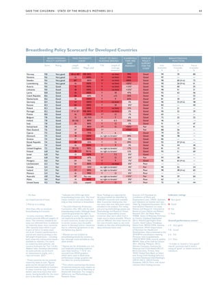 S av e t h e c h i l d r e n · S tat e o f t h e Wo r l d ’ s M ot h e r s 2 0 1 2                                                                                                                43




Breastfeeding Policy Scorecard for Developed Countries
                            Bre astfeeding              Paid maternit y                Right to daily          % Hospitals        State of                      Bre astfeeding
                           policy summary                    le ave¹                   nursing bre aks          that are           policy                         Pr actices
                                                                                                                  baby‐           support
                         Score   Rating                 Length           %             Y/N        Length of     friendly          for the             Ever           Exclusive at        Any at
                                                       (weeks)        Wages paid                   coverage                        Code 4           breastfed         3 months          6 months
                                                                                                  (months) 3                                           %                  %                %
    Norway               9.8     Very good            36 or 462      100, 80%           Y*          no limit     79%                Good               99                   70              80
    Slovenia             9.6     Very good               15             100%            Y           no limit     79%                Good               97                   —‐              —‐
    Sweden               9.6     Very good               602              80% †         Y*          no limit    100%                Good               98                   60 (4 m)        72
    Luxembourg           9.4     Very good               16             100%            Y           no limit    50% ß              Good               90                   26 (4 m)        41
    Austria              9.0     Good                    16             100%            Y           no limit    15% ß              Good               93                   60              55
    Lithuania            9.0     Good                    18             100%            Y           no limit    15% ß              Good               98                   41              31
    Latvia               8.8     Good                    16             100%            Y              18        47%                Good               92                   63              46
    Czech Republic       8.6     Good                    28               60%           Y             ≥12        55%                Good               96                   —‐              53
    Netherlands          8.6     Good                    16             100% †          Y               9        63%                Good               81                   30              37
    Germany              8.4     Good                    14             100% †          Y           no limit      4%                Good               96                   33 (4 m)        48
    Estonia              8.2     Good                    20             100%            Y              18         0% ß              Good               82                   —‐              40
    Poland               8.2     Good                    20             100%            Y           no limit     15%                Good               71                   31              —‐
    Portugal             8.2     Good                 17 or 212      100, 80%           Y           no limit      2%                Good               90                   52              29
    France               8.0     Good                    16             100% †          Y*             12         1%                Good               65                   —‐              —‐
    Belgium              7.8     Good                    15            82,75% †         Y               7         6%                Good               72                   25              25
    Ireland              7.8     Good                  26 (16)            80% †         Y             6.5        35%                Good               46                   —‐              ‐—
    Italy                7.8     Good                    20               80%           Y              12         2%                Good               91                   47              47
    Switzerland          7.8     Good                    14               80% †         Y*             12       50% ß              Fair               92                   —‐              41
    New Zealand          7.6     Good                    142            100% †          Y*              –       75% ß              Fair               88                   56              —‐
    Cyprus               7.5     Good                    18               75%           Y               6          —                Good               79                   52              —‐
    Denmark              7.4     Good                    18             100% †         no right to breaks‡       39%                Good               98                   48              —‐
    Greece               7.4     Good                    17             100%            Y              12         0%                Good               86                   —‐              —‐
    Slovak Republic      7.4     Good                    28               55%           Y              12        29%                Good               92                   57 (4 m)        —‐
    Spain                7.4     Good                    16             100%            Y               9         3%                Good               76                   44              40
    United Kingdom       7.2     Good                  39 (13)            90%          no right to breaks‡       17%                Good               81                   13              25
    Finland              6.8     Fair                    18             70+%           no right to breaks‡       12%                Good               93                   51              60
    Israel               6.8     Fair                    12             100%            Y             7.5         0% ß              Good               —‐                   —‐              —‐
    Japan                6.8     Fair                    14               67%           Y*             12         6% ß              Fair               97                   38              —‐
    Hungary              6.6     Fair                    24               70%           Y               9         7% ß              Good               96                   62 (4 m)        —‐
    Liechtenstein        6.2     Fair                    20               80%           Y           no limit      0% ß              Poor               —‐                   —‐              —‐
    Canada               5.4     Fair                     17               55% †       no right to breaks‡        4% ß              Fair               90                   52              54
    Iceland              5.4     Fair                     132              80%         no right to breaks‡        0%                Poor               98                   48 (4 m)        65
    Monaco               5.4     Fair                     16               90%          Y              12         0% ß              Poor               —‐                   —‐              —‐
    Australia            4.8     Poor                     182         flat rate        no right to breaks‡      15% ß              Fair               96                   39              60
    Malta                4.4     Poor                     14             100%          no right to breaks‡        0% ß              Poor               62                   ‐—‐             —‐
    United States        4.2     Poor                    (12)           unpaid          Y*             12         2% ß              Poor               75                   35              44




‐– No data                                3
                                            Indicates the child’s age when     Note: Findings are reported for           Sources: ILO Database on               Indicator ratings
                                          breastfeeding breaks end. “No limit” 36 industrialized (as identified by       Conditions of Work and
(x) Unpaid period of leave                means mothers can take breaks as     UNICEF) countries with available          Employment Laws; UNSD. Statistics      ■  Very good
                                          long as they continue to breastfeed. data. Countries missing one, but          and indicators on women and men.
† Paid up to a ceiling                                                         not more than one, data point were        Table 5g. (Updated December 2011);     ■  Good
                                          * The ILO’s Maternity Protection     inlcuded in the analysis. For rating      International Network on Leave
(4m) Data refer to exclusive              Convention (No. 183) calls for paid  and scoring methodology please see        Policies and Research. International   ■  Fair
breastfeeding at 4 months                 breastfeeding breaks. Although these Methodology and Research Notes.           Review of Leave Policies and Related
                                          countries guarantee the right to     To ensure comparability across            Research 2011. Ed. Peter Moss;         ■  Poor
1
  In some countries, different            breastfeed at work, legislation does countries, data were taken from a         WABA. Status of Maternity Protection
sectors provide different lengths of      not explicitly provide for payment.  single source where possible. Where       by Country. (Updated September
leave. The minimum standards for          In some countries, breaks are paid   sources differed, the most recent (in     2011); World Legal Rights Data         Overall performance scores +
leave are indicated here. In addition     in certain sectors (e.g. the public  the case of policy data) or the most      Centre: Adult Labour Database;
to maternity leave, most countries        sector in Norway) and/or industries reliable (in the case of breastfeeding     Elaine Cote, IBFAN-GIFA, Geneva,       ≥ 9	Very good
offer parental leave which is paid        due to collective agreements in the  data) estimates were used.                Switzerland; WHO Department
in part or full or in some cases          workplace (e.g. Japan).                                                        of Nutrition for Health and            7-8	Good
not at all. Country performance is                                                                                       Development. Data presented at the
scored and rated according to the         ‡
                                            Women are not entitled to                                                    2010 BFHI coordinators meeting.        5-6	 Fair
full length of paid leave‐– including     breastfeeding breaks by statutory                                              Florence, Italy (unpublished);
both maternity and parental leaves –      law, although some workplaces may                                              UNICEF BFHI 2006 records update;       3-4	Poor
available to mothers. For more            allow breaks.                                                                  IBFAN. State of the Code by Country
on maternity leave policies, see                                                                                         2011. (Penang, Malaysia: 2011);        +
                                                                                                                                                                  In order to receive a very good
country footnotes for Tier I of the       ß
                                            Figures are for all facilities (i.e. not                                     Adriano Cattaneo, Institute for        overall, countries had to have a
Mothers’ Index. Detailed information      just hospitals) providing maternal                                             Maternal and Child Health IRCCS        rating of good or better across all
on leave policies can be found            care. Data listed as “ X %” are                                               Burlo Garofolo, Trieste, Italy;        indicators.
at: leavenetwork.org/lp_and_r_            sourced from WHO graphics                                                      WHO Global Data Bank on Infant
reports/review_2011/                      which were used to determine                                                   and Young Child Feeding (who.int/
                                          performance ratings; graphics did                                              nutrition/databases/infantfeeding/);
2
  These countries do not provide          not allow for precise estimates.                                               OECD (2011), OECD Family
maternity leave as such. Figures                                                                                         Database, OECD, Paris; and recent
given are for the period of paid          4
                                           This column summarizes the status                                             national infant feeding surveys.
parental leave available to mothers.      of national measures with respect to
In many countries (e.g. Norway),          the International Code of Marketing of
fathers take little more than their       Breast-milk Substitutes. For category
quota, leaving benefits for the most      definitions, see Methodology and
part to be taken by the mother.           Research Notes.
 