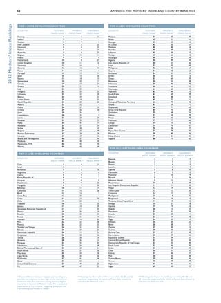 2012 Mothers’ Index Rankings   52                                                                                                     A p p e nd i x : T h e M ot h e r s ’ Ind e x a nd C o un t ry R a nk i n g s




                                TIER I: More Developed Countries                                                                      TIER II: Less Developed Countries

                               Country                                 Mothers’             Women’s         Children’s              Country                                Mothers’           Women’s            Children’s
                                                                     Index Rank*          Index Rank**     Index Rank***                                                 Index Rank*        Index Rank**        Index Rank***
                               Norway                                             1                 1                  11           Malaysia                                         41                 45                  39
                               Iceland                                            2                 5                   1           Belize                                           42                 51                  24
                               Sweden                                             3                 7                   2           Georgia                                          42                 55                  10
                               New Zealand                                        4                 2                  25           Sri Lanka                                        42                 35                  61
                               Denmark                                            5                 4                  25           Maldives                                         45                 40                  54
                               Finland                                            6                 6                  19           Namibia                                          46                 39                  67
                               Australia                                          7                 3                  32           Lebanon                                          47                 59                  17
                               Belgium                                            8                10                  14           Turkey                                           47                 63                  10
                               Ireland                                            9                 9                   8           Nicaragua                                        49                 54                  59
                               Netherlands                                       10                 8                  27           Algeria                                          50                 49                  44
                               United Kingdom                                    10                11                  16           Iran, Islamic Republic of                        50                 57                  26
                               Germany                                           12                16                   7           Libya                                            52                 42                  60
                               Slovenia                                          13                12                  12           Philippines                                      52                 42                  64
                               France                                            14                14                   6           Guyana                                           54                 58                  52
                               Portugal                                          15                13                  13           Suriname                                         54                 51                  49
                               Spain                                             16                14                  20           Jordan                                           56                 67                  13
                               Estonia                                           17                18                  10           Oman                                             57                 64                  29
                               Switzerland                                       18                20                  17           Botswana                                         58                 55                  58
                               Canada                                            19                17                  24           Indonesia                                        59                 46                  70
                               Greece                                            20                21                  18           Honduras                                         60                 64                  52
                               Italy                                             21                25                   5           Azerbaijan                                       61                 62                  65
                               Hungary                                           22                23                  22           Tajikistan                                       62                 44                  73
                               Lithuania                                         23                22                  28           Saudi Arabia                                     63                 69                  39
                               Belarus                                           24                29                  21           Swaziland                                        64                 48                  72
                               United States                                     25                19                  31           Egypt                                            65                 72                  21
                               Czech Republic                                    26                28                  22           Occupied Palestinian Territory                   66                 70                  42
                               Austria                                           27                32                   4           Ghana                                            67                 59                  71
                               Poland                                            28                27                  29           Guatemala                                        68                 71                  63
                               Croatia                                           29                26                  30           Syrian Arab Republic                             69                 75                  50
                               Japan                                             30                36                   3           Zimbabwe                                         70                 68                  74
                               Luxembourg                                        30                35                   9           Gabon                                            71                 59                  79
                               Latvia                                            32                24                  34           Kenya                                            72                 66                  78
                               Slovakia                                          33                30                  33           Morocco                                          72                 77                  66
                               Malta                                             34                41                  14           Congo                                            74                 73                  75
                               Romania                                           35                31                  39           Cameroon                                         75                 74                  81
                               Serbia                                            36                38                  37           India                                            76                 76                  77
                               Bulgaria                                          37                33                  40           Papua New Guinea                                 77                 78                  83
                               Russian Federation                                37                34                  38           Pakistan                                         78                 80                  76
                               Ukraine                                           39                39                  36           Côte d’Ivoire                                    79                 81                  80
                               Bosnia and Herzegovina                            40                37                  41           Nigeria                                          80                 79                  82
                               Moldova                                           41                40                  42
                               Macedonia, TFYR                                   42                42                  43
                               Albania                                           43                43                  44
                                                                                                                                      TIER III: Least Developed Countries

                                TIER II: Less Developed Countries                                                                   Country                                Mothers’           Women’s            Children’s
                                                                                                                                                                         Index Rank*        Index Rank**        Index Rank***
                               Country                                 Mothers’             Women’s         Children’s              Rwanda                                            1                  1                   7
                                                                     Index Rank*          Index Rank**     Index Rank***            Bhutan                                            2                  7                   1
                               Cuba                                               1                3                   12           Malawi                                            3                  4                   3
                               Israel                                             2                1                    4           Lesotho                                           4                  6                   4
                               Barbados                                           3                2                   16           Uganda                                            5                  8                  10
                               Argentina                                          4                5                    8           Cambodia                                          6                  3                  13
                               Cyprus                                             5                4                    1           Myanmar                                           7                 10                   9
                               Korea, Republic of                                 6                6                    2           Burundi                                           8                  2                  24
                               Uruguay                                            7                8                    8           Solomon Islands                                   9                 13                   2
                               Kazakhstan                                         8                9                   26           Mozambique                                       10                  5                  29
                               Mongolia                                           8                7                   45           Lao People’s Democratic Republic                 11                 11                  20
                               Bahamas                                           10               11                   14           Nepal                                            12                 14                  16
                               Colombia                                          11               10                   28           Timor-Leste                                      13                 12                  25
                               Brazil                                            12               14                    7           Comoros                                          14                 17                   5
                               Costa Rica                                        13               20                    3           Madagascar                                       15                  8                  35
                               China                                             14               13                   34           Bangladesh                                       16                 16                  13
                               Chile                                             15               20                    5           Tanzania, United Republic of                     17                 18                  12
                               Thailand                                          16               15                   35           Senegal                                          18                 21                   8
                               Jamaica                                           17               18                   29           Gambia                                           19                 19                   6
                               Venezuela, Bolivarian Republic of                 17               17                   41           Angola                                           20                 15                  33
                               Mexico                                            19               26                   18           Mauritania                                       21                 21                  20
                               Ecuador                                           20               30                   33           Liberia                                          22                 25                  11
                               Kuwait                                            20               26                   18           Djibouti                                         23                 24                  18
                               Vietnam                                           20               16                   61           Togo                                             24                 23                  19
                               Peru                                              23               22                   36           Ethiopia                                         25                 20                  32
                               Panama                                            24               22                   32           Benin                                            26                 28                  17
                               Trinidad and Tobago                               24               31                   31           Zambia                                           27                 30                  13
                               Bahrain                                           26               33                   22           Guinea                                           28                 25                  22
                               Dominican Republic                                26               19                   51           Burkina Faso                                     29                 27                  28
                               Kyrgyzstan                                        26               28                   36           Sierra Leone                                     30                 29                  36
                               Tunisia                                           26               38                   18           Equatorial Guinea                                31                 34                  27
                               Armenia                                           30               36                   14           Central African Republic                         32                 33                  34
                               Paraguay                                          31               25                   43           Democratic Republic of the Congo                 33                 32                  40
                               Uzbekistan                                        31               24                   48           South Sudan                                      33                 36                  30
                               Bolivia, Plurinational State of                   33               28                   54           Sudan                                            33                 38                  30
                               South Africa                                      33               31                   56           Chad                                             36                 31                  42
                               Mauritius                                         35               34                   36           Eritrea                                          37                 36                  37
                               Cape Verde                                        36               36                   56           Mali                                             38                 35                  38
                               El Salvador                                       37               41                   46           Guinea-Bissau                                    39                 40                  26
                               Qatar                                             37               53                    6           Yemen                                            40                 39                  39
                               United Arab Emirates                              37               49                   25           Afghanistan                                      41                 41                  41
                               Fiji                                              40               47                   22           Niger                                            42                 42                  43



                               * Due to different indicator weights and rounding, it is          ** Rankings for Tiers I, II and III are out of the 43, 81 and 42    *** Rankings for Tiers I, II and III are out of the 44, 83 and
                               possible for a country to rank high on the women’s or             countries respectively for which sufficient data existed to         44 countries respectively for which sufficient data existed to
                               children’s index but not score among the very highest             calculate the Women’s Index.                                        calculate the Children’s Index.
                               countries in the overall Mothers’ Index. For a complete
                               explanation of the indicator weighting, please see the
                               Methodology and Research Notes.
 