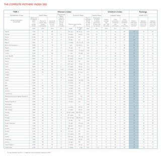 Index 12_SIDE 1   5/2/12   2:09 AM           Page 1




                      THE COMPLETE MOTHERS’ INDEX 2012

                                         TIER I                                                                           Women’s Index                                                                            Children’s Index                                      Rankings                                     TIER II                                                           Women’s Index                                                                           Children’s Index                                                      Rankings
                                    Development Group                                    Health Status                    Educational                Economic Status                                                                                                                                             Development Group                                  Health Status                         Educational   Economic        Political
                                                                                                                            Status                                                    Political Status                  Children’s Status                                SOWM 2012                                                                                                                          Status        Status         Status                                     Children’s Status                                                 SOWM 2012
                                                                         Lifetime risk                                      Expected                                       Ratio of     Participation                                                                                                                                          Lifetime risk                                                Expected                   Participation                    Percent of
                                                                         of maternal                                       number of                                      estimated      of women          Under-5            Gross            Gross                                                                                           of maternal      Percent of                                 number of      Ratio of      of women         Under-5      children under      Gross            Gross         Percent of
                                     MORE DEVELOPED                                                                                                                                                                                                                                                                 LESS DEVELOPED
                                                                             death         Percent of       Female life      years of                                       female       in national       mortality       pre-primary       secondary       Mothers’      Women’s       Children’s                                                death            births    Percent of    Female life      years of    estimated      in national      mortality     5 moderately      primary         secondary       population       Mothers’      Women’s       Children’s
                                       COUNTRIES                                                                                                                                                                                                                                                                     COUNTRIES and
                                                                             (1 in       women using        expectancy        formal                                       to male      government           rate          enrollment       enrollment     Index Rank     Index Rank    Index Rank                                                 (1 in       attended by women using      expectancy        formal     female to     government          rate         or severely    enrollment       enrollment      with access     Index Rank     Index Rank    Index Rank
                                                                                                                                                                                                                                                                                                                      TERRITORIES
                                                                            number          modern            at birth        female      Maternity leave benefits         earned      (% seats held     (per 1,000           ratio             ratio       (out of 43     (out of 43    (out of 44                                               number       skilled health  modern         at birth        female    male earned   (% seats held    (per 1,000      underweight        ratio             ratio          to safe       (out of 80     (out of 81    (out of 83
                                                                                                                                                                                                                                                                                                                       (minus least
                                                                            stated)      contraception        (years)       schooling              2011                    income       by women)        live births)      (% of total)     (% of total)   countries)+    countries)+   countries)+                                               stated)       personnel contraception       (years)       schooling     income       by women)       live births)        for age     (% of total)     (% of total)   drinking water   countries)+    countries)+   countries)+
                                                                                                                                                                                                                                                                                                                   developed countries)
                                                                             2008             2010                2010       2011         Length          % Wages           2007           2011             2010              2011             2011                                                                                               2008            2010         2010            2010          2011          2007           2011            2010            2010            2011             2011            2010
                                                                                                                                                            paid
                       Albania                                               1,700             10                  80         11         365 days   1
                                                                                                                                                          80, 50 (a)        0.54            16              18                 56               89             43              43           44        Algeria                                       340            95           52              75            14           0.36             7               36              3              110               95             83              50             49            44

                       Australia                                             7,400             71                  84         20         18 weeks            flat (b)       0.70            29                5                81              129               7              3           32        Argentina                                     600            98           64              80            17           0.51            38               14              2              118               89             97 (z)           4              5             8

                       Austria                                             14,300              47                  84         16         16* weeks          100             0.40            29                4                96              100             27              32            4        Armenia                                     1,900           100           19              77            13           0.57             8               20              5              103               92             98              30             36            14

                       Belarus                                               5,100             56                  76         15         126 days1          100             0.63            32                6                99               96             24              29           21        Azerbaijan                                  1,200            88           13              74            12           0.44            16               46              8                94              85             80              61             62            65

                       Belgium                                             10,900              73                  83         17         15 weeks         82, 75 (c,d)      0.64            39                4               118              111               8             10           14        Bahamas                                     1,000            99           60              79            13           0.72 (y)        18               16            ––               114               96             97 (z)          10             11            14
                                                                                                                                                                                                                                                                                                                                                                                        2
                       Bosnia and Herzegovina                                9,300             11                  78         14           1 year        50-100 (r)         0.61            19                8                17               90             40              37           41        Bahrain                                     2,200            97           31              76            13 (z)       0.51            19               10              9 (z)          107             103              94 (z)          26             33            22

                       Bulgaria                                              5,800             40                  77         14          135 days           90             0.68            21              13                 79               88             37              33           40        Barbados                                    1,100           100           53              80            18           0.65            20               20              6 (z)          120             101             100               3              2            16

                       Canada                                                5,600             72                  83         16         52 weeks            55 (d,e,r)     0.65            28                6                71              101             19              17           24        Belize                                        330            95           31              78            13           0.43            11               17              4              121               75             98              42             51            24

                       Croatia                                               5,200             ––                  80         14          1+ year           100 (f,g)       0.67            24                6                58               95             29              26           30        Bolivia, Plurinational State of               150            71           34              69            13           0.61            30               54              4              105               80             88              33             28            54

                       Czech Republic                                        8,500             63                  81         16         28* weeks           60             0.57            21                4               106               90             26              28           22        Botswana                                      180            95           42              51            12           0.58             8               48            11               108               80             96              58             55            58

                       Denmark                                             10,900              72                  81         17         52 weeks           100 (d)         0.74            39                4                96              117               5              4           25        Brazil                                        860            97           77              77            14           0.60            10               19              2              127             101              98              12             14             7

                       Estonia                                               5,300             56                  80         17         140* days1         100             0.65            20                5                96              104             17              18           10        Brunei Darussalam                           2,000           100           ––              81            15           0.59            –– (ii)           7            ––               108             110              ––              —              11            —

                       Finland                                               7,600             75                  83         17         105* days11         70 (h)         0.73            43                3                66              108               6              6           19        Cameroon                                        35           63           12              54            10           0.53            14             136             16               120               42             77              75             74            81

                       France                                                6,600             75                  85         16         16* weeks          100 (d)         0.61            20                4               110              113             14              14            6        Cape Verde                                    350            78           57              78            13           0.49            21               36              9 (z)          110               88             88              36             36            56

                       Germany                                             11,100              66                  83         16 (z)     14* weeks          100 (d)         0.59            32                4               114              103             12              16            7        Chile                                       2,000           100           58 (y)          82            15           0.42            14                9              1 (z)          106               88             96              15             20             5

                       Greece                                              31,800              46                  83         16          119 days         50+ (j,s)        0.51            19                4                67              101             20              21           18        China                                       1,500            99           84              76            12           0.68            21               18              4              111               81             91              14             13            34

                       Hungary                                               5,500             71                  78         16         24* weeks           70             0.75             9                6                85               98             22              23           22        Colombia                                      460            98           68              78            14           0.71            14               19              3              115               96             92              11             10            28

                       Iceland                                               9,400             ––                  84         20         3 months            80             0.62            40                2                97              107               2              5            1        Congo                                           39           83           13              59            10           0.51            10               93            11               115               45             71              74             73            75

                       Ireland                                             17,800              61                  83         19         26 weeks            80 (h,d)       0.56            19                4                —               117               9              9            8        Costa Rica                                  1,100            99           72              82            12           0.46            39               10              1              110             100              97              13             20             3

                       Italy                                               15,200              41                  85         17         5 months            80             0.49            21                4                97               99             21              25            5        Côte d’Ivoire                                   44           57               8           58              5 (z)      0.34            11             123             16                 88              27             80              79             81            80

                       Japan                                               12,200              44                  87         15         14 weeks            67             0.45            13                3                90              102             30              36            3        Cuba                                        1,400           100           72              81            17           0.49            45                6              4 (z)          103               89             94               1              3            12

                       Latvia                                                3,600             56                  79         16         112 days1          100             0.67            23              10                 84               95             32              24           34        Cyprus                                      6,600           100 (y)       ––              82            15           0.58            11                4            ––               105               98            100               5              4             1

                       Lithuania                                             5,800             33                  78         17         126 days1          100             0.70            19                7                75               98             23              22           28        Dominican Republic                            320            98           70              77            13           0.59            19               27              7              108               76             86              26             19            51

                       Luxembourg                                            3,800             ––                  83         14         16 weeks           100             0.57            25                3                87               98             30              35            9        Ecuador                                       270            98           59              79            12 (z)       0.51            32               20              6              114               80             94              20             30            33

                       Macedonia, the former Yugoslav Republic of            7,300             10                  77         13         9 months            — (k)          0.49            31              12                 25               83             42              42           43        Egypt                                         380            79           58              76            11           0.27             2 (iii)         22              6              106               85             99              65             72            21

                       Malta                                                 9,200             46                  82         14         14 weeks           100 (l)         0.45             9                6               111              105             34              41           14        El Salvador                                   350            96           66              77            12           0.46            19               16              6              114               65             88              37             41            46

                       Moldova, Republic of                                  2,000             43                  73         12         126 days1          100             0.73            20              19                 76               88             41              40           42        Fiji                                        1,300            99           ––              72            14           0.38            –– (iv)          17              8 (z)          105               86             98              40             47            22

                       Montenegro                                            4,000             17                  77         15             ––              ––             0.58            12                8                31              104             —               —            35        Gabon                                         110            86           12              64            11 (z)       0.59            16               74            12 (z)           182               53             87              71             59            79

                       Netherlands                                           7,100             67                  83         17         16 weeks           100 (d)         0.67            39                4                96              120             10               8           27        Georgia                                     1,300           100           27              77            13           0.38             7               22              1              109               86             98              42             55            10

                       New Zealand                                           3,800             72                  83         20         14 weeks           100 (d)         0.69            32                6                93              119               4              2           25        Ghana                                           66           57           17              66            10           0.74             8               74            14               107               58             86              67             59            71

                       Norway                                                7,600             82                  83         18        36-46* weeks     80,100 (m)         0.77            40                3                98              110               1              1           11        Guatemala                                     210            51           34              75            10           0.42            18               32            13               116               59             92              68             71            63

                       Poland                                              13,300              28                  81         16         20* weeks          100             0.59            22                6                66               97             28              27           29        Guyana                                        150            92           40              73            11           0.41            31               30            11                 85              91             94              54             58            52

                       Portugal                                              9,800             83                  83         16        120-150 days     80,100 (m)         0.60            29                4                82              107             15              13           13        Honduras                                      240            67           56              76            12           0.34            20               24              8              116               73             87              60             64            52

                       Romania                                               2,700             38                  78         15         126 days   1
                                                                                                                                                             85             0.68            10              14                 77               95             35              31           39        India                                         140            53           49              68            10           0.32            11               63            43               118               60             92              76             76            77

                       Russian Federation                                    1,900             65                  75         15         140 days1          100 (d,s)       0.64            11              12                 90               89             37              34           38        Indonesia                                     190            79           57              72            13           0.44            18               35            18               118               77             82              59             46            70

                       Serbia                                                7,500             19                  77         14          365 days          100 (n)         0.59            22                7                53               91             36              38           37        Iran, Islamic Republic of                   1,500            97           59              75            13           0.32             3               26              5 (z)          108               84             96              50             57            26

                       Slovakia                                            13,300              66                  80         15         28* weeks           55             0.58            16                8                91               89             33              30           33        Iraq                                          300            80           33              73              9           ––             25               39              6              105               53             79              —              —             67
                                                                                                                                                                                                                                                                                                                                                                                        3
                       Slovenia                                              4,100             63                  83         18         105 days1          100             0.61            23                3                86               97             13              12           12        Israel                                      5,100            99           52              84            16           0.64            20                5            ––               113               91            100               2              1             4

                       Spain                                               11,400              62                  85         17         16* weeks          100             0.52            35                5               126              119             16              14           20        Jamaica                                       450            98           66              76            13           0.58            15               24              2                89              93             93              17             18            29

                       Sweden                                              11,400              65                  84         17         420 days1           80 (o,d)       0.67            45                3                95              100               3              7            2        Jordan                                        510            99           41              75            14           0.19            11               22              2                97              91             97              56             67            13

                       Switzerland                                           7,600             78                  85         15         14 weeks            80 (d)         0.62            27                5               102               95             18              20           17        Kazakhstan                                    950           100           49              73            16           0.68            14               33              4              111             100              95               8              9            26

                       Ukraine                                               3,000             48                  75         15          126 days          100             0.59             8              13                 97               96             39              39           36        Kenya                                           38           44           39              59            11           0.65            10               85            16               113               60             59              72             66            78

                       United Kingdom                                        4,700             84 1                82         17         52 weeks            90 (p)         0.67            22                5                81              102             10              11           16        Korea, Democratic People’s Republic of        230           100           58              72            ––            ––             16               33            19                 ––              98 (z)         98              —              —             47

                       United States                                         2,100             73                  81         18         12 weeks              0 (q)        0.62            17 (i)            8                69               96             25              19           31        Korea, Republic of                          4,700           100 (y)       70              84            16           0.52            15                5            ––               104               97             98               6              6             2
                                                                                                                                                                                                                                                                                                                                                                                        2
                                                                                                                                                                                                                                                                                                      Kuwait                                      4,500           100           39              76            15           0.36             8               11            10 (z)           106             101              99              20             26            18
                               To copy this table onto 8 1⁄2 x 11 paper, set your photocopier reduction to 85%
 