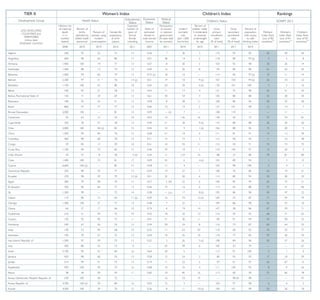 Index 12_SIDE 1   5/2/12   2:09 AM           Page 1




                      THE COMPLETE MOTHERS’ INDEX 2012

                                         TIER I                                                                           Women’s Index                                                                            Children’s Index                                      Rankings                                     TIER II                                                           Women’s Index                                                                           Children’s Index                                                      Rankings
                                    Development Group                                    Health Status                    Educational                Economic Status                                                                                                                                             Development Group                                  Health Status                         Educational   Economic        Political
                                                                                                                            Status                                                    Political Status                  Children’s Status                                SOWM 2012                                                                                                                          Status        Status         Status                                     Children’s Status                                                 SOWM 2012
                                                                         Lifetime risk                                      Expected                                       Ratio of     Participation                                                                                                                                          Lifetime risk                                                Expected                   Participation                    Percent of
                                                                         of maternal                                       number of                                      estimated      of women          Under-5            Gross            Gross                                                                                           of maternal      Percent of                                 number of      Ratio of      of women         Under-5      children under      Gross            Gross         Percent of
                                     MORE DEVELOPED                                                                                                                                                                                                                                                                 LESS DEVELOPED
                                                                             death         Percent of       Female life      years of                                       female       in national       mortality       pre-primary       secondary       Mothers’      Women’s       Children’s                                                death            births    Percent of    Female life      years of    estimated      in national      mortality     5 moderately      primary         secondary       population       Mothers’      Women’s       Children’s
                                       COUNTRIES                                                                                                                                                                                                                                                                     COUNTRIES and
                                                                             (1 in       women using        expectancy        formal                                       to male      government           rate          enrollment       enrollment     Index Rank     Index Rank    Index Rank                                                 (1 in       attended by women using      expectancy        formal     female to     government          rate         or severely    enrollment       enrollment      with access     Index Rank     Index Rank    Index Rank
                                                                                                                                                                                                                                                                                                                      TERRITORIES
                                                                            number          modern            at birth        female      Maternity leave benefits         earned      (% seats held     (per 1,000           ratio             ratio       (out of 43     (out of 43    (out of 44                                               number       skilled health  modern         at birth        female    male earned   (% seats held    (per 1,000      underweight        ratio             ratio          to safe       (out of 80     (out of 81    (out of 83
                                                                                                                                                                                                                                                                                                                       (minus least
                                                                            stated)      contraception        (years)       schooling              2011                    income       by women)        live births)      (% of total)     (% of total)   countries)+    countries)+   countries)+                                               stated)       personnel contraception       (years)       schooling     income       by women)       live births)        for age     (% of total)     (% of total)   drinking water   countries)+    countries)+   countries)+
                                                                                                                                                                                                                                                                                                                   developed countries)
                                                                             2008             2010                2010       2011         Length          % Wages           2007           2011             2010              2011             2011                                                                                               2008            2010         2010            2010          2011          2007           2011            2010            2010            2011             2011            2010
                                                                                                                                                            paid
                       Albania                                               1,700             10                  80         11         365 days   1
                                                                                                                                                          80, 50 (a)        0.54            16              18                 56               89             43              43           44        Algeria                                       340            95           52              75            14           0.36             7               36              3              110               95             83              50             49            44

                       Australia                                             7,400             71                  84         20         18 weeks            flat (b)       0.70            29                5                81              129               7              3           32        Argentina                                     600            98           64              80            17           0.51            38               14              2              118               89             97 (z)           4              5             8

                       Austria                                             14,300              47                  84         16         16* weeks          100             0.40            29                4                96              100             27              32            4        Armenia                                     1,900           100           19              77            13           0.57             8               20              5              103               92             98              30             36            14

                       Belarus                                               5,100             56                  76         15         126 days1          100             0.63            32                6                99               96             24              29           21        Azerbaijan                                  1,200            88           13              74            12           0.44            16               46              8                94              85             80              61             62            65

                       Belgium                                             10,900              73                  83         17         15 weeks         82, 75 (c,d)      0.64            39                4               118              111               8             10           14        Bahamas                                     1,000            99           60              79            13           0.72 (y)        18               16            ––               114               96             97 (z)          10             11            14
                                                                                                                                                                                                                                                                                                                                                                                        2
                       Bosnia and Herzegovina                                9,300             11                  78         14           1 year        50-100 (r)         0.61            19                8                17               90             40              37           41        Bahrain                                     2,200            97           31              76            13 (z)       0.51            19               10              9 (z)          107             103              94 (z)          26             33            22

                       Bulgaria                                              5,800             40                  77         14          135 days           90             0.68            21              13                 79               88             37              33           40        Barbados                                    1,100           100           53              80            18           0.65            20               20              6 (z)          120             101             100               3              2            16

                       Canada                                                5,600             72                  83         16         52 weeks            55 (d,e,r)     0.65            28                6                71              101             19              17           24        Belize                                        330            95           31              78            13           0.43            11               17              4              121               75             98              42             51            24

                       Croatia                                               5,200             ––                  80         14          1+ year           100 (f,g)       0.67            24                6                58               95             29              26           30        Bolivia, Plurinational State of               150            71           34              69            13           0.61            30               54              4              105               80             88              33             28            54

                       Czech Republic                                        8,500             63                  81         16         28* weeks           60             0.57            21                4               106               90             26              28           22        Botswana                                      180            95           42              51            12           0.58             8               48            11               108               80             96              58             55            58

                       Denmark                                             10,900              72                  81         17         52 weeks           100 (d)         0.74            39                4                96              117               5              4           25        Brazil                                        860            97           77              77            14           0.60            10               19              2              127             101              98              12             14             7

                       Estonia                                               5,300             56                  80         17         140* days1         100             0.65            20                5                96              104             17              18           10        Brunei Darussalam                           2,000           100           ––              81            15           0.59            –– (ii)           7            ––               108             110              ––              —              11            —

                       Finland                                               7,600             75                  83         17         105* days11         70 (h)         0.73            43                3                66              108               6              6           19        Cameroon                                        35           63           12              54            10           0.53            14             136             16               120               42             77              75             74            81

                       France                                                6,600             75                  85         16         16* weeks          100 (d)         0.61            20                4               110              113             14              14            6        Cape Verde                                    350            78           57              78            13           0.49            21               36              9 (z)          110               88             88              36             36            56

                       Germany                                             11,100              66                  83         16 (z)     14* weeks          100 (d)         0.59            32                4               114              103             12              16            7        Chile                                       2,000           100           58 (y)          82            15           0.42            14                9              1 (z)          106               88             96              15             20             5

                       Greece                                              31,800              46                  83         16          119 days         50+ (j,s)        0.51            19                4                67              101             20              21           18        China                                       1,500            99           84              76            12           0.68            21               18              4              111               81             91              14             13            34

                       Hungary                                               5,500             71                  78         16         24* weeks           70             0.75             9                6                85               98             22              23           22        Colombia                                      460            98           68              78            14           0.71            14               19              3              115               96             92              11             10            28

                       Iceland                                               9,400             ––                  84         20         3 months            80             0.62            40                2                97              107               2              5            1        Congo                                           39           83           13              59            10           0.51            10               93            11               115               45             71              74             73            75

                       Ireland                                             17,800              61                  83         19         26 weeks            80 (h,d)       0.56            19                4                —               117               9              9            8        Costa Rica                                  1,100            99           72              82            12           0.46            39               10              1              110             100              97              13             20             3

                       Italy                                               15,200              41                  85         17         5 months            80             0.49            21                4                97               99             21              25            5        Côte d’Ivoire                                   44           57               8           58              5 (z)      0.34            11             123             16                 88              27             80              79             81            80

                       Japan                                               12,200              44                  87         15         14 weeks            67             0.45            13                3                90              102             30              36            3        Cuba                                        1,400           100           72              81            17           0.49            45                6              4 (z)          103               89             94               1              3            12

                       Latvia                                                3,600             56                  79         16         112 days1          100             0.67            23              10                 84               95             32              24           34        Cyprus                                      6,600           100 (y)       ––              82            15           0.58            11                4            ––               105               98            100               5              4             1

                       Lithuania                                             5,800             33                  78         17         126 days1          100             0.70            19                7                75               98             23              22           28        Dominican Republic                            320            98           70              77            13           0.59            19               27              7              108               76             86              26             19            51

                       Luxembourg                                            3,800             ––                  83         14         16 weeks           100             0.57            25                3                87               98             30              35            9        Ecuador                                       270            98           59              79            12 (z)       0.51            32               20              6              114               80             94              20             30            33

                       Macedonia, the former Yugoslav Republic of            7,300             10                  77         13         9 months            — (k)          0.49            31              12                 25               83             42              42           43        Egypt                                         380            79           58              76            11           0.27             2 (iii)         22              6              106               85             99              65             72            21

                       Malta                                                 9,200             46                  82         14         14 weeks           100 (l)         0.45             9                6               111              105             34              41           14        El Salvador                                   350            96           66              77            12           0.46            19               16              6              114               65             88              37             41            46

                       Moldova, Republic of                                  2,000             43                  73         12         126 days1          100             0.73            20              19                 76               88             41              40           42        Fiji                                        1,300            99           ––              72            14           0.38            –– (iv)          17              8 (z)          105               86             98              40             47            22

                       Montenegro                                            4,000             17                  77         15             ––              ––             0.58            12                8                31              104             —               —            35        Gabon                                         110            86           12              64            11 (z)       0.59            16               74            12 (z)           182               53             87              71             59            79

                       Netherlands                                           7,100             67                  83         17         16 weeks           100 (d)         0.67            39                4                96              120             10               8           27        Georgia                                     1,300           100           27              77            13           0.38             7               22              1              109               86             98              42             55            10

                       New Zealand                                           3,800             72                  83         20         14 weeks           100 (d)         0.69            32                6                93              119               4              2           25        Ghana                                           66           57           17              66            10           0.74             8               74            14               107               58             86              67             59            71

                       Norway                                                7,600             82                  83         18        36-46* weeks     80,100 (m)         0.77            40                3                98              110               1              1           11        Guatemala                                     210            51           34              75            10           0.42            18               32            13               116               59             92              68             71            63

                       Poland                                              13,300              28                  81         16         20* weeks          100             0.59            22                6                66               97             28              27           29        Guyana                                        150            92           40              73            11           0.41            31               30            11                 85              91             94              54             58            52

                       Portugal                                              9,800             83                  83         16        120-150 days     80,100 (m)         0.60            29                4                82              107             15              13           13        Honduras                                      240            67           56              76            12           0.34            20               24              8              116               73             87              60             64            52

                       Romania                                               2,700             38                  78         15         126 days   1
                                                                                                                                                             85             0.68            10              14                 77               95             35              31           39        India                                         140            53           49              68            10           0.32            11               63            43               118               60             92              76             76            77

                       Russian Federation                                    1,900             65                  75         15         140 days1          100 (d,s)       0.64            11              12                 90               89             37              34           38        Indonesia                                     190            79           57              72            13           0.44            18               35            18               118               77             82              59             46            70

                       Serbia                                                7,500             19                  77         14          365 days          100 (n)         0.59            22                7                53               91             36              38           37        Iran, Islamic Republic of                   1,500            97           59              75            13           0.32             3               26              5 (z)          108               84             96              50             57            26

                       Slovakia                                            13,300              66                  80         15         28* weeks           55             0.58            16                8                91               89             33              30           33        Iraq                                          300            80           33              73              9           ––             25               39              6              105               53             79              —              —             67
                                                                                                                                                                                                                                                                                                                                                                                        3
                       Slovenia                                              4,100             63                  83         18         105 days1          100             0.61            23                3                86               97             13              12           12        Israel                                      5,100            99           52              84            16           0.64            20                5            ––               113               91            100               2              1             4

                       Spain                                               11,400              62                  85         17         16* weeks          100             0.52            35                5               126              119             16              14           20        Jamaica                                       450            98           66              76            13           0.58            15               24              2                89              93             93              17             18            29

                       Sweden                                              11,400              65                  84         17         420 days1           80 (o,d)       0.67            45                3                95              100               3              7            2        Jordan                                        510            99           41              75            14           0.19            11               22              2                97              91             97              56             67            13

                       Switzerland                                           7,600             78                  85         15         14 weeks            80 (d)         0.62            27                5               102               95             18              20           17        Kazakhstan                                    950           100           49              73            16           0.68            14               33              4              111             100              95               8              9            26

                       Ukraine                                               3,000             48                  75         15          126 days          100             0.59             8              13                 97               96             39              39           36        Kenya                                           38           44           39              59            11           0.65            10               85            16               113               60             59              72             66            78

                       United Kingdom                                        4,700             84 1                82         17         52 weeks            90 (p)         0.67            22                5                81              102             10              11           16        Korea, Democratic People’s Republic of        230           100           58              72            ––            ––             16               33            19                 ––              98 (z)         98              —              —             47

                       United States                                         2,100             73                  81         18         12 weeks              0 (q)        0.62            17 (i)            8                69               96             25              19           31        Korea, Republic of                          4,700           100 (y)       70              84            16           0.52            15                5            ––               104               97             98               6              6             2
                                                                                                                                                                                                                                                                                                                                                                                        2
                                                                                                                                                                                                                                                                                                      Kuwait                                      4,500           100           39              76            15           0.36             8               11            10 (z)           106             101              99              20             26            18
                               To copy this table onto 8 1⁄2 x 11 paper, set your photocopier reduction to 85%
 