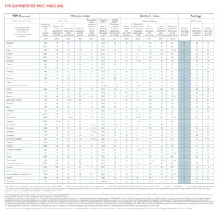 Index 12_SIDE 2      5/1/12           10:27 AM             Page 1




            THE COMPLETE MOTHERS’ INDEX 2012

                        TIER II       continued                                                                            Women’s Index                                                                                               Children’s Index                                                                   Rankings                                                 TIER III                                                                      Women’s Index                                                                         Children’s Index                                                     Rankings
                          Development Group                                                     Health Status                                    Educational         Economic            Political                                                                                                                                                                            Development Group                                           Health Status                           Educational   Economic        Political
                                                                                                                                                   Status              Status             Status                                           Children’s Status                                                              SOWM 2012                                                                                                                                                 Status        Status         Status                                    Children’s Status                                                SOWM 2012
                                                                      Lifetime risk                                                                Expected                            Participation                         Percent of                                                                                                                                                                             Lifetime risk                                                   Expected                   Participation                    Percent of
                                                                      of maternal        Percent of                                               number of           Ratio of          of women             Under-5       children under          Gross              Gross           Percent of                                                                                                                    of maternal      Percent of                                    number of      Ratio of      of women         Under-5      children under      Gross           Ratio of     Percent of
                            LESS DEVELOPED                                                                                                                                                                                                                                                                                                                                      LEAST DEVELOPED
                                                                          death              births    Percent of              Female life          years of         estimated          in national          mortality      5 moderately          primary           secondary         population           Mothers’           Women’s           Children’s                                                              death            births    Percent of       Female life      years of    estimated      in national      mortality     5 moderately      primary       girls to boys   population       Mothers’      Women’s       Children’s
                             COUNTRIES and                                                                                                                                                                                                                                                                                                                                         COUNTRIES
                                                                          (1 in         attended by women using                expectancy            formal          female to         government              rate          or severely        enrollment         enrollment        with access         Index Rank          Index Rank        Index Rank                                                               (1 in       attended by women using         expectancy        formal     female to     government          rate         or severely    enrollment       enrolled in   with access     Index Rank     Index Rank    Index Rank
                              TERRITORIES
                                                                         number         skilled health  modern                   at birth            female         male earned       (% seats held        (per 1,000       underweight            ratio               ratio            to safe           (out of 80          (out of 81        (out of 83                                                             number       skilled health  modern            at birth        female    male earned   (% seats held    (per 1,000      underweight        ratio           primary        to safe       (out of 42     (out of 42    (out of 44
                          (minus least developed
                                                                         stated)         personnel contraception                 (years)           schooling          income           by women)           live births)        for age          (% of total)       (% of total)     drinking water       countries)+         countries)+       countries)+                                                             stated)       personnel contraception          (years)       schooling     income       by women)       live births)       for age      (% of total)        school    drinking water   countries)+    countries)+   countries)+
                                countries)
                                                                          2008               2010               2010               2010              2011               2007               2011               2010               2010               2011               2011              2010                                                                                                                          2008            2010            2010            2010          2011          2007           2011            2010            2010            2011            2011           2010

             Kyrgyzstan                                                    450                 99                46                 72                 13                0.55                23                 38                 2                 100                  84               90                  26                  28                36            Afghanistan                                           11              24             16              49              6          0.24           28              149             33               97              0.69            50             41             41            41
             Lebanon                                                     2,000                 98                34                 75                 14                0.25                 3                 22                 4 (z)             105                  81             100                   47                  59                17            Angola                                                29              47                  5          53              9          0.64           38              161             16              124              0.81            51             20             15            33
             Libya                                                         540               100                 26                 78                 16                0.25                 8                 17                 5 (z)             114                110                72 (z)              52                  42                60            Bangladesh                                           110              27             48              70              8 (y)      0.51           20                48            41               95 (z)          1.04 (z)        81             16             16            13
                                                                                                                       4
             Malaysia                                                    1,200                 99                30                 77                 13                0.42                13                   6              13                    96                 68             100                   41                  45                39            Benin                                                 43              74                  6          59              7          0.52            8              115             18              126              0.87            75             26             28            17
             Maldives                                                    1,200                 95                27                 79                 13                0.54                 7                 15               17                  109                  71               98                  45                  40                54            Bhutan                                               170              65             31              70            12           0.39           14                56            13              111              1.01            96              2              7             1
             Mauritius                                                   1,600                 98                39                 77                 14                0.42                19                 15               15 (z)                99                 89               99                  35                  34                36            Burkina Faso                                          28              54             13              57              6          0.66           15              176             26               79              0.93            79             29             27            28
             Mexico                                                        500                 95                67                 80                 14                0.42                25                 17                 3                 115                  87               96                  19                  26                18            Burundi                                               25              60                  8          53            11           0.77           35              142             29              156              0.99            72              8              2            24
             Mongolia                                                      730               100                 61                 73                 15                0.87                 4                 32                 5                 100                  93               82                   8                   7                45            Cambodia                                             110              71             27              65            10           0.68           18                51            28              127              0.95            64              6              3            13
             Morocco                                                       360                 63                52                 75                 10                0.24                11                 36                 9                 114                  56               83                  72                  77                66            Central African Republic                              27              44                  9          51              5          0.59           13              159             24               93              0.71            67             32             33            34
             Namibia                                                       160                 81                54                 63                 11                0.63                25                 40               17                  107                  64               93                  46                  39                67            Chad                                                  14              23                  2          52              6          0.70           13              173             30               90              0.73            51             36             31            42
             Nicaragua                                                     300                 74                69                 77                 11                0.34                40                 27                 6                 118                  69               85                  49                  54                59            Comoros                                               71              62             19              63              9          0.58            3                86            25 (z)          104              0.92            95             14             17             5
             Nigeria                                                        23                 39                  8                53                   8               0.42                 7                143               23                    83                 44               58                  80                  79                82            Congo, Democratic Republic of the                     24              74                  6          51              7          0.46            5 (iii)        170             24               94              0.87            45             33             32            40
             Occupied Palestinian Territory                                 —                  99                39                 75                 14                0.12 (y)            –– (v)             22                 3 (z)               91                 86               85                  66                  70                42            Djibouti                                              93              93             17              60              5          0.57           14                91            23               59              0.90            88             23             24            18
             Oman                                                        1,600                 99                25                 76                 14                0.23                10                   9                9                 105                100                89                  57                  64                29            Equatorial Guinea                                     73              65                  6          53              7          0.36           10              121             19 (z)           87              0.97            43 (z)         31             34            27
             Pakistan                                                       93                 39                19                 67                   6               0.18                21                 87               31                    95                 34               92                  78                  80                76            Eritrea                                               72              28                  5          64              4          0.50           22                61            35               45              0.84            61 (z)         37             36            37
             Panama                                                        520                 89                54                 79                 14                0.58                 9                 20                 4                 108                  74               93 (z)              24                  22                32            Ethiopia                                              40               6             14              62              8          0.67           26              106             33              102              0.91            44             25             20            32
             Papua New Guinea                                               94                 53                20 (y)             66                   5               0.74                 1                 61               18                    60                 19               40                  77                  78                83            Gambia                                                49              57             13              60              8          0.63            8                98            18               83              1.02            89             19             19             6
             Paraguay                                                      310                 82                70                 75                 12                0.64                14                 25                 3                 100                  67               86                  31                  25                43            Guinea                                                26              46                  4          56              7          0.68           — (vii)         130             21               94              0.84            74             28             25            22
             Peru                                                          370                 84                50                 77                 13                0.59                22                 19                 4                 109                  92               85                  23                  22                36            Guinea-Bissau                                         18              44                  6          50              5          0.46           10              150             18              123              0.94            64             39             40            26
             Philippines                                                   320                 62                34                 73                 12                0.58                22                 29               22                  106                  85               92                  52                  42                64            Haiti                                                 93              26             24              64            ––           0.37            4              165             18              111 (z)          0.98 (z)        69             —              —             23
                                                                                                                       2
             Qatar                                                       4,400               100                 32                 78                 14                0.28                 0                   8                6 (z)             103                  94             100                   37                  53                  6           Lao People’s Democratic Republic                      49              20             29              69              9          0.76           25                54            31              121              0.90            67             11             11            20
             Saudi Arabia                                                1,300                 97                29 (y) 2           76                 14                0.16                 0                 18               14 (z)              106                101                95 (z)              63                  69                39            Lesotho                                               62              62             46              48            10           0.73           24                85            13              103              0.98            78              4              6             4
             Singapore                                                 10,000                100 (y)             55                 84                 ––                0.53                22                   3                3 (z)               —                  —              100                   —                   —                 —             Liberia                                               20              46             10              59              9          0.50           11              103             15               96              0.91            73             22             25            11
             South Africa                                                  100                 91                60                 54                 12 (z)            0.60                41(vi)             57                 9                 102                  94               91                  33                  31                56            Madagascar                                            45              44             28              69            10           0.71           12                62            42 (z)          149              0.98            46             15              8            35
                                                                                                                       5
             Sri Lanka                                                   1,100                 99                53                 78                 12 (z)            0.56                 6                 17               21                    99                 87               91                  42                  35                61            Malawi                                                36              54             38              55            10           0.74           22                92            13              135              1.04            83              3              4             3
             Suriname                                                      400                 90                45                 74                 13 (z)            0.44                12                 31                 7                 113                  75               92                  54                  51                49            Mali                                                  22              49                  6          53              6          0.44           10              178             27               82              0.88            64             38             35            38
             Swaziland                                                      75                 82                47                 49                 10                0.71                22                 78                 6                 116                  58               71                  64                  48                72            Mauritania                                            41              61                  8          61              8          0.58           19              111             15              102              1.05            50             21             21            20
             Syrian Arab Republic                                          610                 96                43                 78                 10 (z)            0.20                12                 16               10                  118                  72               90                  69                  75                50            Mozambique                                            37              55             12              52              8          0.90           39              135             18              115              0.90            47             10              5            29
             Tajikistan                                                    430                 83                32                 71                 11                0.65                18                 63               15                  102                  87               64                  62                  44                73            Myanmar                                              180              64             38              68            10           0.61            3                66            23              126              1.00            83              7             10             9
             Thailand                                                    1,200               100                 80                 78                 13                0.63                16                 13                 7                   91                 79               96                  16                  15                35            Nepal                                                 80              19             44              70              8          0.61           33                50            39              115              0.86            89             12             14            16
             Trinidad and Tobago                                         1,100                 98                38                 74                 12                0.55                27                 27                 6 (z)             105                  90               94                  24                  31                31            Niger                                                 16              33                  5          56              4          0.34           13              143             40               71              0.84            49             42             42            43
             Tunisia                                                       860                 95                52                 77                 15                0.28                27                 16                 3                 109                  90               94 (z)              26                  38                18            Rwanda                                                35              69             26              57            11           0.79           52                91            11              143              1.02            65              1              1             7
             Turkey                                                      1,900                 91                46                 77                 12                0.26                14                 18                 2                 102                  78             100                   47                  63                10            Senegal                                               46              52             10              61              8          0.55           30                75            14               87              1.06            72             18             21             8
             Turkmenistan                                                  500               100                 45                 69                 ––                0.65                17                 56                 8                   99 (z)             84 (z)           72 (z)              —                   —                 69            Sierra Leone                                          21              42                  6          49              6          0.74           13              174             21              125              0.93            55             30             29            36
             United Arab Emirates                                        4,200               100                 24 2               78                 13                0.27                18                   7              14 (z)              104                  92             100                   37                  49                25            Solomon Islands                                      230              70             27              70              9          0.51            0                27            12              109              0.97            70 (z)          9             13             2
                                                                                                                       6
             Uruguay                                                     1,700               100                 75                 81                 17                0.55                12                 11                 5                 113                  90             100                    7                   8                  8           Somalia                                               14              33                  1          53              2           ––             7              180             32               32              0.55            29             —              —             44
             Uzbekistan                                                  1,400               100                 59                 72                 11                0.64                19                 52                 4                   95               106                87                  31                  24                48            South Sudan ‡                                         32              49 (y)              6          64              6          0.33           24              103             31 (z)           73              0.90            58             33             36            30
             Venezuela, Bolivarian Republic of                             540                 95                62                 78                 15                0.48                17                 18                 4                 103                  83               83 (z)              17                  17                41            Sudan ‡                                               32              49 (y)              6          64              6          0.33           24              103             31 (z)           73              0.90            58             33             38            30
             Vietnam                                                       850                 88                68                 77                 12                0.69                24                 23               20                  106                  77               95                  20                  16                61            Tanzania, United Republic of                          23              49             26              60              5 (z)      0.74           36                76            16              102              1.02            53             17             18            12
             Zimbabwe                                                       42                 66                58                 53                 10                0.58 (y)            18                 80               10                    91 (z)             45 (z)           80                  70                  68                74            Timor-Leste                                           44              29             21              64            11           0.53           32                55            45              117              0.96            69             13             12            25
                                                                                                                                                                                                                                                                                                                                                                   Togo                                                  67              60             11              59              9          0.45           11              103             17              140              0.90            61             24             23            19
           Note: Data refer to the year specified in the column heading or the most recently available.          (y) Data are from an earlier publication of the same source.        (z) Data differ from the standard definition and/or are from a secondary source.        – No data        ' Calendar days     '' Working days (all other days unspecified)
           + The Mothers’ Index rankings include only the countries for which sufficient data were available to calculate both the Women’s and Children’s Indexes. The Women’s Index and Children’s Index ranks, however, include additional countries for which adequate data were available to present findings on either women’s or children's                  Uganda                                                35              42             18              55            11           0.69           35                99            16              121              1.01            72              5              8            10
           indicators, but not both. For complete methodology see Methodology and Research Notes.
           ‡ Apart from political status, the data presented are pre-cession estimates.                                                                                                                                                                                                                                                                            Yemen                                                 91              36             19              68              7          0.25            1                77            43               87              0.82            55             40             39            39
           (i) The total includes all voting members of the House; (ii) There is no parliament; (iii) Results of elections to the lower or upper house only, not both; (iv) Parliament has been dissolved or suspended for an indefinite period; (v) The legislative council has been unable to meet and govern since 2007; (vi) Figures calculated on the
           basis of permanent seats only; (vii) The parliament was dissolved following the December 2008 coup.                                                                                                                                                                                                                                                     Zambia                                                38              47             27              50              7 (y)      0.56           12              111             15              115              1.01            61             27             30            13
           (a) 80% prior to birth and for 150 days after; 50% for the rest of the leave period; (b) Each parent can take up to 12 months of leave, of which 18 weeks are paid; (c) 82% for the first 30 days; 75% for the remaining period; (d) Up to a ceiling; (e) Federal = 17 weeks maternity leave, additional 35 weeks parental leave shared
           between both parents; (f) 45 days before delivery and 1 year after; (g) 100% until the child reaches 6 months, then at a flat rate for the remaining period; (h) Benefits vary, but there is a minimum flat rate; (j) 50% plus a dependent's supplement (minimum benefit = 67%); a maternity supplement of up to 33% may also be
           provided (i.e. most mothers get 100% replacement of earnings); (k) Paid amount not specified; (l) Paid only the first 13 weeks; (m) Parental benefits paid at 100% for the shorter duration of leave; 80% for the longer option; (n) 100% of earnings paid for the first 6 months; 60% from the 6th-9th month; 30% for the last 3 months;
           (o) 480 days paid parental leave, 60 days reserved for each parent: 80% for 390 days, flat rate for remaining 90; (p) 90% for the first 6 weeks and a flat rate for the remaining weeks; (q) No national program; cash benefits may be provided at the state level; (r) Benefits vary by province/canton; (s) A birth grant is also paid in lump sum.
           (1) Data excludes Northern Ireland; (2) Data pertain to nationals of the country; (3) Data pertain to the Jewish population; (4) Data pertain to Peninsular Malaysia; (5) Data exclude the Northern Province; (6) Data pertain to men and women.
                                                                                                                                                                                                                                                                                                                                                                          To copy this table onto 8 1⁄2 x 11 paper, set your photocopier reduction to 85%
           * These countries also offer prolonged periods of leave of at least two years either as parental leave alone or by taking parental leave in addition to other child-related leave. For additional information on leave entitlements see the OECD Family Database: oecd.org/dataoecd/45/26/37864482.pdf
 