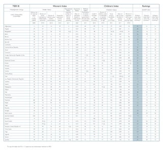 Index 12_SIDE 2      5/1/12           10:27 AM             Page 1




            THE COMPLETE MOTHERS’ INDEX 2012

                        TIER II       continued                                                                            Women’s Index                                                                                               Children’s Index                                                                   Rankings                                                 TIER III                                                                      Women’s Index                                                                         Children’s Index                                                     Rankings
                          Development Group                                                     Health Status                                    Educational         Economic            Political                                                                                                                                                                            Development Group                                           Health Status                           Educational   Economic        Political
                                                                                                                                                   Status              Status             Status                                           Children’s Status                                                              SOWM 2012                                                                                                                                                 Status        Status         Status                                    Children’s Status                                                SOWM 2012
                                                                      Lifetime risk                                                                Expected                            Participation                         Percent of                                                                                                                                                                             Lifetime risk                                                   Expected                   Participation                    Percent of
                                                                      of maternal        Percent of                                               number of           Ratio of          of women             Under-5       children under          Gross              Gross           Percent of                                                                                                                    of maternal      Percent of                                    number of      Ratio of      of women         Under-5      children under      Gross           Ratio of     Percent of
                            LESS DEVELOPED                                                                                                                                                                                                                                                                                                                                      LEAST DEVELOPED
                                                                          death              births    Percent of              Female life          years of         estimated          in national          mortality      5 moderately          primary           secondary         population           Mothers’           Women’s           Children’s                                                              death            births    Percent of       Female life      years of    estimated      in national      mortality     5 moderately      primary       girls to boys   population       Mothers’      Women’s       Children’s
                             COUNTRIES and                                                                                                                                                                                                                                                                                                                                         COUNTRIES
                                                                          (1 in         attended by women using                expectancy            formal          female to         government              rate          or severely        enrollment         enrollment        with access         Index Rank          Index Rank        Index Rank                                                               (1 in       attended by women using         expectancy        formal     female to     government          rate         or severely    enrollment       enrolled in   with access     Index Rank     Index Rank    Index Rank
                              TERRITORIES
                                                                         number         skilled health  modern                   at birth            female         male earned       (% seats held        (per 1,000       underweight            ratio               ratio            to safe           (out of 80          (out of 81        (out of 83                                                             number       skilled health  modern            at birth        female    male earned   (% seats held    (per 1,000      underweight        ratio           primary        to safe       (out of 42     (out of 42    (out of 44
                          (minus least developed
                                                                         stated)         personnel contraception                 (years)           schooling          income           by women)           live births)        for age          (% of total)       (% of total)     drinking water       countries)+         countries)+       countries)+                                                             stated)       personnel contraception          (years)       schooling     income       by women)       live births)       for age      (% of total)        school    drinking water   countries)+    countries)+   countries)+
                                countries)
                                                                          2008               2010               2010               2010              2011               2007               2011               2010               2010               2011               2011              2010                                                                                                                          2008            2010            2010            2010          2011          2007           2011            2010            2010            2011            2011           2010

             Kyrgyzstan                                                    450                 99                46                 72                 13                0.55                23                 38                 2                 100                  84               90                  26                  28                36            Afghanistan                                           11              24             16              49              6          0.24           28              149             33               97              0.69            50             41             41            41
             Lebanon                                                     2,000                 98                34                 75                 14                0.25                 3                 22                 4 (z)             105                  81             100                   47                  59                17            Angola                                                29              47                  5          53              9          0.64           38              161             16              124              0.81            51             20             15            33
             Libya                                                         540               100                 26                 78                 16                0.25                 8                 17                 5 (z)             114                110                72 (z)              52                  42                60            Bangladesh                                           110              27             48              70              8 (y)      0.51           20                48            41               95 (z)          1.04 (z)        81             16             16            13
                                                                                                                       4
             Malaysia                                                    1,200                 99                30                 77                 13                0.42                13                   6              13                    96                 68             100                   41                  45                39            Benin                                                 43              74                  6          59              7          0.52            8              115             18              126              0.87            75             26             28            17
             Maldives                                                    1,200                 95                27                 79                 13                0.54                 7                 15               17                  109                  71               98                  45                  40                54            Bhutan                                               170              65             31              70            12           0.39           14                56            13              111              1.01            96              2              7             1
             Mauritius                                                   1,600                 98                39                 77                 14                0.42                19                 15               15 (z)                99                 89               99                  35                  34                36            Burkina Faso                                          28              54             13              57              6          0.66           15              176             26               79              0.93            79             29             27            28
             Mexico                                                        500                 95                67                 80                 14                0.42                25                 17                 3                 115                  87               96                  19                  26                18            Burundi                                               25              60                  8          53            11           0.77           35              142             29              156              0.99            72              8              2            24
             Mongolia                                                      730               100                 61                 73                 15                0.87                 4                 32                 5                 100                  93               82                   8                   7                45            Cambodia                                             110              71             27              65            10           0.68           18                51            28              127              0.95            64              6              3            13
             Morocco                                                       360                 63                52                 75                 10                0.24                11                 36                 9                 114                  56               83                  72                  77                66            Central African Republic                              27              44                  9          51              5          0.59           13              159             24               93              0.71            67             32             33            34
             Namibia                                                       160                 81                54                 63                 11                0.63                25                 40               17                  107                  64               93                  46                  39                67            Chad                                                  14              23                  2          52              6          0.70           13              173             30               90              0.73            51             36             31            42
             Nicaragua                                                     300                 74                69                 77                 11                0.34                40                 27                 6                 118                  69               85                  49                  54                59            Comoros                                               71              62             19              63              9          0.58            3                86            25 (z)          104              0.92            95             14             17             5
             Nigeria                                                        23                 39                  8                53                   8               0.42                 7                143               23                    83                 44               58                  80                  79                82            Congo, Democratic Republic of the                     24              74                  6          51              7          0.46            5 (iii)        170             24               94              0.87            45             33             32            40
             Occupied Palestinian Territory                                 —                  99                39                 75                 14                0.12 (y)            –– (v)             22                 3 (z)               91                 86               85                  66                  70                42            Djibouti                                              93              93             17              60              5          0.57           14                91            23               59              0.90            88             23             24            18
             Oman                                                        1,600                 99                25                 76                 14                0.23                10                   9                9                 105                100                89                  57                  64                29            Equatorial Guinea                                     73              65                  6          53              7          0.36           10              121             19 (z)           87              0.97            43 (z)         31             34            27
             Pakistan                                                       93                 39                19                 67                   6               0.18                21                 87               31                    95                 34               92                  78                  80                76            Eritrea                                               72              28                  5          64              4          0.50           22                61            35               45              0.84            61 (z)         37             36            37
             Panama                                                        520                 89                54                 79                 14                0.58                 9                 20                 4                 108                  74               93 (z)              24                  22                32            Ethiopia                                              40               6             14              62              8          0.67           26              106             33              102              0.91            44             25             20            32
             Papua New Guinea                                               94                 53                20 (y)             66                   5               0.74                 1                 61               18                    60                 19               40                  77                  78                83            Gambia                                                49              57             13              60              8          0.63            8                98            18               83              1.02            89             19             19             6
             Paraguay                                                      310                 82                70                 75                 12                0.64                14                 25                 3                 100                  67               86                  31                  25                43            Guinea                                                26              46                  4          56              7          0.68           — (vii)         130             21               94              0.84            74             28             25            22
             Peru                                                          370                 84                50                 77                 13                0.59                22                 19                 4                 109                  92               85                  23                  22                36            Guinea-Bissau                                         18              44                  6          50              5          0.46           10              150             18              123              0.94            64             39             40            26
             Philippines                                                   320                 62                34                 73                 12                0.58                22                 29               22                  106                  85               92                  52                  42                64            Haiti                                                 93              26             24              64            ––           0.37            4              165             18              111 (z)          0.98 (z)        69             —              —             23
                                                                                                                       2
             Qatar                                                       4,400               100                 32                 78                 14                0.28                 0                   8                6 (z)             103                  94             100                   37                  53                  6           Lao People’s Democratic Republic                      49              20             29              69              9          0.76           25                54            31              121              0.90            67             11             11            20
             Saudi Arabia                                                1,300                 97                29 (y) 2           76                 14                0.16                 0                 18               14 (z)              106                101                95 (z)              63                  69                39            Lesotho                                               62              62             46              48            10           0.73           24                85            13              103              0.98            78              4              6             4
             Singapore                                                 10,000                100 (y)             55                 84                 ––                0.53                22                   3                3 (z)               —                  —              100                   —                   —                 —             Liberia                                               20              46             10              59              9          0.50           11              103             15               96              0.91            73             22             25            11
             South Africa                                                  100                 91                60                 54                 12 (z)            0.60                41(vi)             57                 9                 102                  94               91                  33                  31                56            Madagascar                                            45              44             28              69            10           0.71           12                62            42 (z)          149              0.98            46             15              8            35
                                                                                                                       5
             Sri Lanka                                                   1,100                 99                53                 78                 12 (z)            0.56                 6                 17               21                    99                 87               91                  42                  35                61            Malawi                                                36              54             38              55            10           0.74           22                92            13              135              1.04            83              3              4             3
             Suriname                                                      400                 90                45                 74                 13 (z)            0.44                12                 31                 7                 113                  75               92                  54                  51                49            Mali                                                  22              49                  6          53              6          0.44           10              178             27               82              0.88            64             38             35            38
             Swaziland                                                      75                 82                47                 49                 10                0.71                22                 78                 6                 116                  58               71                  64                  48                72            Mauritania                                            41              61                  8          61              8          0.58           19              111             15              102              1.05            50             21             21            20
             Syrian Arab Republic                                          610                 96                43                 78                 10 (z)            0.20                12                 16               10                  118                  72               90                  69                  75                50            Mozambique                                            37              55             12              52              8          0.90           39              135             18              115              0.90            47             10              5            29
             Tajikistan                                                    430                 83                32                 71                 11                0.65                18                 63               15                  102                  87               64                  62                  44                73            Myanmar                                              180              64             38              68            10           0.61            3                66            23              126              1.00            83              7             10             9
             Thailand                                                    1,200               100                 80                 78                 13                0.63                16                 13                 7                   91                 79               96                  16                  15                35            Nepal                                                 80              19             44              70              8          0.61           33                50            39              115              0.86            89             12             14            16
             Trinidad and Tobago                                         1,100                 98                38                 74                 12                0.55                27                 27                 6 (z)             105                  90               94                  24                  31                31            Niger                                                 16              33                  5          56              4          0.34           13              143             40               71              0.84            49             42             42            43
             Tunisia                                                       860                 95                52                 77                 15                0.28                27                 16                 3                 109                  90               94 (z)              26                  38                18            Rwanda                                                35              69             26              57            11           0.79           52                91            11              143              1.02            65              1              1             7
             Turkey                                                      1,900                 91                46                 77                 12                0.26                14                 18                 2                 102                  78             100                   47                  63                10            Senegal                                               46              52             10              61              8          0.55           30                75            14               87              1.06            72             18             21             8
             Turkmenistan                                                  500               100                 45                 69                 ––                0.65                17                 56                 8                   99 (z)             84 (z)           72 (z)              —                   —                 69            Sierra Leone                                          21              42                  6          49              6          0.74           13              174             21              125              0.93            55             30             29            36
             United Arab Emirates                                        4,200               100                 24 2               78                 13                0.27                18                   7              14 (z)              104                  92             100                   37                  49                25            Solomon Islands                                      230              70             27              70              9          0.51            0                27            12              109              0.97            70 (z)          9             13             2
                                                                                                                       6
             Uruguay                                                     1,700               100                 75                 81                 17                0.55                12                 11                 5                 113                  90             100                    7                   8                  8           Somalia                                               14              33                  1          53              2           ––             7              180             32               32              0.55            29             —              —             44
             Uzbekistan                                                  1,400               100                 59                 72                 11                0.64                19                 52                 4                   95               106                87                  31                  24                48            South Sudan ‡                                         32              49 (y)              6          64              6          0.33           24              103             31 (z)           73              0.90            58             33             36            30
             Venezuela, Bolivarian Republic of                             540                 95                62                 78                 15                0.48                17                 18                 4                 103                  83               83 (z)              17                  17                41            Sudan ‡                                               32              49 (y)              6          64              6          0.33           24              103             31 (z)           73              0.90            58             33             38            30
             Vietnam                                                       850                 88                68                 77                 12                0.69                24                 23               20                  106                  77               95                  20                  16                61            Tanzania, United Republic of                          23              49             26              60              5 (z)      0.74           36                76            16              102              1.02            53             17             18            12
             Zimbabwe                                                       42                 66                58                 53                 10                0.58 (y)            18                 80               10                    91 (z)             45 (z)           80                  70                  68                74            Timor-Leste                                           44              29             21              64            11           0.53           32                55            45              117              0.96            69             13             12            25
                                                                                                                                                                                                                                                                                                                                                                   Togo                                                  67              60             11              59              9          0.45           11              103             17              140              0.90            61             24             23            19
           Note: Data refer to the year specified in the column heading or the most recently available.          (y) Data are from an earlier publication of the same source.        (z) Data differ from the standard definition and/or are from a secondary source.        – No data        ' Calendar days     '' Working days (all other days unspecified)
           + The Mothers’ Index rankings include only the countries for which sufficient data were available to calculate both the Women’s and Children’s Indexes. The Women’s Index and Children’s Index ranks, however, include additional countries for which adequate data were available to present findings on either women’s or children's                  Uganda                                                35              42             18              55            11           0.69           35                99            16              121              1.01            72              5              8            10
           indicators, but not both. For complete methodology see Methodology and Research Notes.
           ‡ Apart from political status, the data presented are pre-cession estimates.                                                                                                                                                                                                                                                                            Yemen                                                 91              36             19              68              7          0.25            1                77            43               87              0.82            55             40             39            39
           (i) The total includes all voting members of the House; (ii) There is no parliament; (iii) Results of elections to the lower or upper house only, not both; (iv) Parliament has been dissolved or suspended for an indefinite period; (v) The legislative council has been unable to meet and govern since 2007; (vi) Figures calculated on the
           basis of permanent seats only; (vii) The parliament was dissolved following the December 2008 coup.                                                                                                                                                                                                                                                     Zambia                                                38              47             27              50              7 (y)      0.56           12              111             15              115              1.01            61             27             30            13
           (a) 80% prior to birth and for 150 days after; 50% for the rest of the leave period; (b) Each parent can take up to 12 months of leave, of which 18 weeks are paid; (c) 82% for the first 30 days; 75% for the remaining period; (d) Up to a ceiling; (e) Federal = 17 weeks maternity leave, additional 35 weeks parental leave shared
           between both parents; (f) 45 days before delivery and 1 year after; (g) 100% until the child reaches 6 months, then at a flat rate for the remaining period; (h) Benefits vary, but there is a minimum flat rate; (j) 50% plus a dependent's supplement (minimum benefit = 67%); a maternity supplement of up to 33% may also be
           provided (i.e. most mothers get 100% replacement of earnings); (k) Paid amount not specified; (l) Paid only the first 13 weeks; (m) Parental benefits paid at 100% for the shorter duration of leave; 80% for the longer option; (n) 100% of earnings paid for the first 6 months; 60% from the 6th-9th month; 30% for the last 3 months;
           (o) 480 days paid parental leave, 60 days reserved for each parent: 80% for 390 days, flat rate for remaining 90; (p) 90% for the first 6 weeks and a flat rate for the remaining weeks; (q) No national program; cash benefits may be provided at the state level; (r) Benefits vary by province/canton; (s) A birth grant is also paid in lump sum.
           (1) Data excludes Northern Ireland; (2) Data pertain to nationals of the country; (3) Data pertain to the Jewish population; (4) Data pertain to Peninsular Malaysia; (5) Data exclude the Northern Province; (6) Data pertain to men and women.
                                                                                                                                                                                                                                                                                                                                                                          To copy this table onto 8 1⁄2 x 11 paper, set your photocopier reduction to 85%
           * These countries also offer prolonged periods of leave of at least two years either as parental leave alone or by taking parental leave in addition to other child-related leave. For additional information on leave entitlements see the OECD Family Database: oecd.org/dataoecd/45/26/37864482.pdf
 