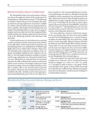 58                                                                                                M e t h o d o l o g y a nd R e s e a r c h N ot e s




Breastfeeding Policy Scorecard                                         least 6 months (i.e. the recommended duration of exclu-
                                                                       sive breastfeeding), this indicator, although examined and
    The Breastfeeding Policy Scorecard examines informa-
                                                                       included in country assessments, was not presented in the
tion about the supportive nature of the environment for
                                                                       table. Achievement levels for baby-friendly hospitals were
breastfeeding in industrialized countries.168 The following
                                                                       adapted from coverage categories reported in Cattaneo et
set of policy-related indicators were included in the analy-
                                                                       al. in 2004.169 And those for the Code are where expert
sis: duration and wage replacement of paid leave available
                                                                       opinion placed natural breaks along IBFAN’s continuum
for mothers (which includes maternity and parental leave,
                                                                       of Code categories.170 Breastfeeding practices were also
where available), daily length of breastfeeding breaks and
                                                                       examined across countries. However, countries were not
length of breastfeeding break coverage, the percentage of
                                                                       scored or rated along these dimensions.
hospitals and maternities that have been designated baby-
                                                                           For many indicators, estimates varied across sources.
friendly and the state of policy support for the International
                                                                       In the case of policy data, the most recent data available
Code of the Marketing of Breast-milk Substitutes (aka
                                                                       was used. For breastfeeding practices, to ensure the great-
the Code).
                                                                       est degree of comparability, data were taken from a single
    Country performance on each indicator was rated and
                                                                       source as much as possible: Adriano Cattaneo (Institute
scored in accordance with the achievement levels outlined
                                                                       for Maternal and Child Health IRCCS Burlo Garofolo,
in the table below. Achievement levels for paid leave and
                                                                       Trieste, Italy). In some cases, these estimates do not repre-
breastfeeding breaks were established by the World Legal
                                                                       sent the most recent figures, but they are the most reliable.
Rights Data Centre: Adult Labour Database. Please note
                                                                       Cattaneo’s dataset was supplemented by recent national
that although country placement according to these cat-
                                                                       infant and child feeding surveys, the WHO, and in the case
egories was publicly available for these indicators, the raw
                                                                       of missing data, the OECD. For a complete list of sources,
data (i.e. the total length of paid leave available to mothers
                                                                       see the Breastfeeding Policy Scorecard, page 43.
and the wage replacement over that period of paid leave)
                                                                           Once each indicator was rated and scored, scores were
were not. Information on maternity leave was presented
                                                                       averaged across indicators and an overall performance
instead in the table to illustrate the variation in protection
                                                                       rating was assigned: 3-4 = poor; 5-6 = fair; 7-8 = good;
policies across countries, even though countries are scored
                                                                       ≥ 9 = very good. In order to receive a “very good” overall,
and rated according to the entire length of paid leave avail-
                                                                       countries had to have “good” or better levels of coverage
able to mothers. Due to the nuanced nature of parental
                                                                       across all indicators. Sufficient data, defined as missing no
leave policies, which were also examined, this data was not
                                                                       more than one data point, existed to present findings for
included in the table. Similarly, as all countries guarantee-
                                                                       36 industrialized countries.
ing breastfeeding breaks permit them to be taken for at


Breastfeeding Policy Scorecard Indicator Ratings and Scores

                         Paid leave for
                           mothers
 Rating       Score   Length     % wages paid   Breastfeeding breaks at work   Baby-friendly    State of policy support for the Code
                      of leave                                                  hospitals (%)

 Very good      10      ≥ 52          100% Breaks for the duration                   ≥ 75% Category 1
                       weeks               of breastfeeding (i.e. no                       (All or nearly all provisions law)
                                           age limit)
 Good            9     26-51        75-99% Breaks allowed until child              50-74% Categories 2-3
                       weeks               is ≥ 7 months old                              (Many provisions law; few provisions law)
 Fair            6     14-25        50-74% Breaks of 1 hour/ day or               15-49% Categories 4-6
                       weeks               until child is ≤ 6 months                      (Voluntary code or policy; some provisions
                                           old or not specifed                            in other laws; some provisions voluntary)
 Poor            3       14         0-49% No legal right to                         0-14% Categories 7-9
                       weeks     or fat rate breastfeeding breaks                          (Mesure drafted; being studied; no action)
 