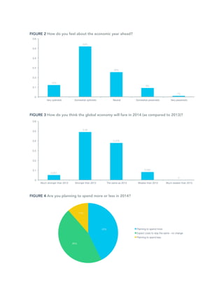 FIGURE 2 How do you feel about the economic year ahead?

FIGURE 3 How do you think the global economy will fare in 2014 (as compared to 2013)?

FIGURE 4 Are you planning to spend more or less in 2014?

 