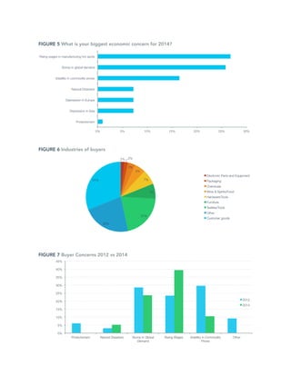 FIGURE 5 What is your biggest economic concern for 2014?

FIGURE 6 Industries of buyers

FIGURE 7 Buyer Concerns 2012 vs 2014

 