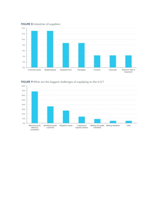 FIGURE 8 Industries of suppliers

FIGURE 9 What are the biggest challenges of supplying to the U.S.?

 