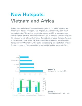 New Hotspots:
Vietnam and Africa
Although we cannot tell conclusively if there will be a shift, our survey says Asia and
Africa may be the next hot regions. Two things struck us a noteworthy: 22% of our
respondents called Vietnam the next sourcing hotspot, and 9% of our respondents
called out Africa. Africa did not even appear in our top 10 in the 2012 survey. To dig into
this more, we turned to the United Nations Comtrade site to look at the value of exports
to China and the United States, the world’s two largest economies. The data shows
that exports from Africa to the United States are decreasing, but exports from Africa to
China are increasing. This new relationship is something we’ll be watching in 2014.

FIGURE 10
Hotspots for Sourcing in 2014

FIGURE 11
African Exports to U.S. and China

 