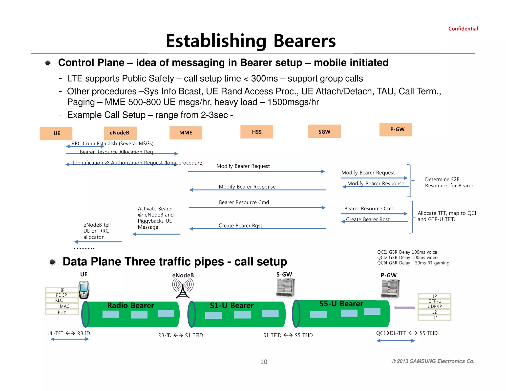 © 2013 SAMSUNG Electronics Co.

DIET 5S



TFT-LD ICQ

1L
2L
PI / P D U
U- PT G
PI

DIET 5S



01

DIET 1S

S5-U Bearer

WG-P

DIET 1S

DI-BR

BedoNe

WG-S

g ni m a g T R s m 0 5 y al e D R B G 4I C Q
o e di v s m 0 0 1 y al e D R B G 2I C Q
e ci o v s m 0 0 1 y al e D R B G 1I C Q

DI BR

TFT-LU

YHP
CA M
CLR
PCDP
PI

EU

egasseM
EU skcabyggiP
dna BedoNe @
reraeB etavitcA

tsqR reraeB etaerC

tsqR reraeB etaerC

DIET U-PTG dna
ICQ ot pam ,TFT etacollA



S1-U Bearer

dmC ecruoseR reraeB

reraeB rof secruoseR
E2E enimreteD



Radio Bearer

……..
Data Plane Three traffic pipes - call setup
dmC ecruoseR reraeB

notacolla
CRR no EU
llet BedoNe

esnopseR reraeB yfidoM

esnopseR reraeB yfidoM
tseuqeR reraeB yfidoM

tseuqeR reraeB yfidoM

)erudecorp gnol( tseuqeR noitazirohtuA & noitacifitnedI
qeR noitacollA ecruoseR reraeB
)sGSM lareveS( hsilbatsE nnoC CRR

SSH

WGS

WG-P

EU

BedoNe

EMM

Paging – MME 500-800 UE msgs/hr, heavy load – 1500msgs/hr
- Example Call Setup – range from 2-3sec -

- LTE supports Public Safety – call setup time < 300ms – support group calls
- Other procedures –Sys Info Bcast, UE Rand Access Proc., UE Attach/Detach, TAU, Call Term.,

Control Plane – idea of messaging in Bearer setup – mobile initiated

Establishing Bearers

laitnedifnoC

 
