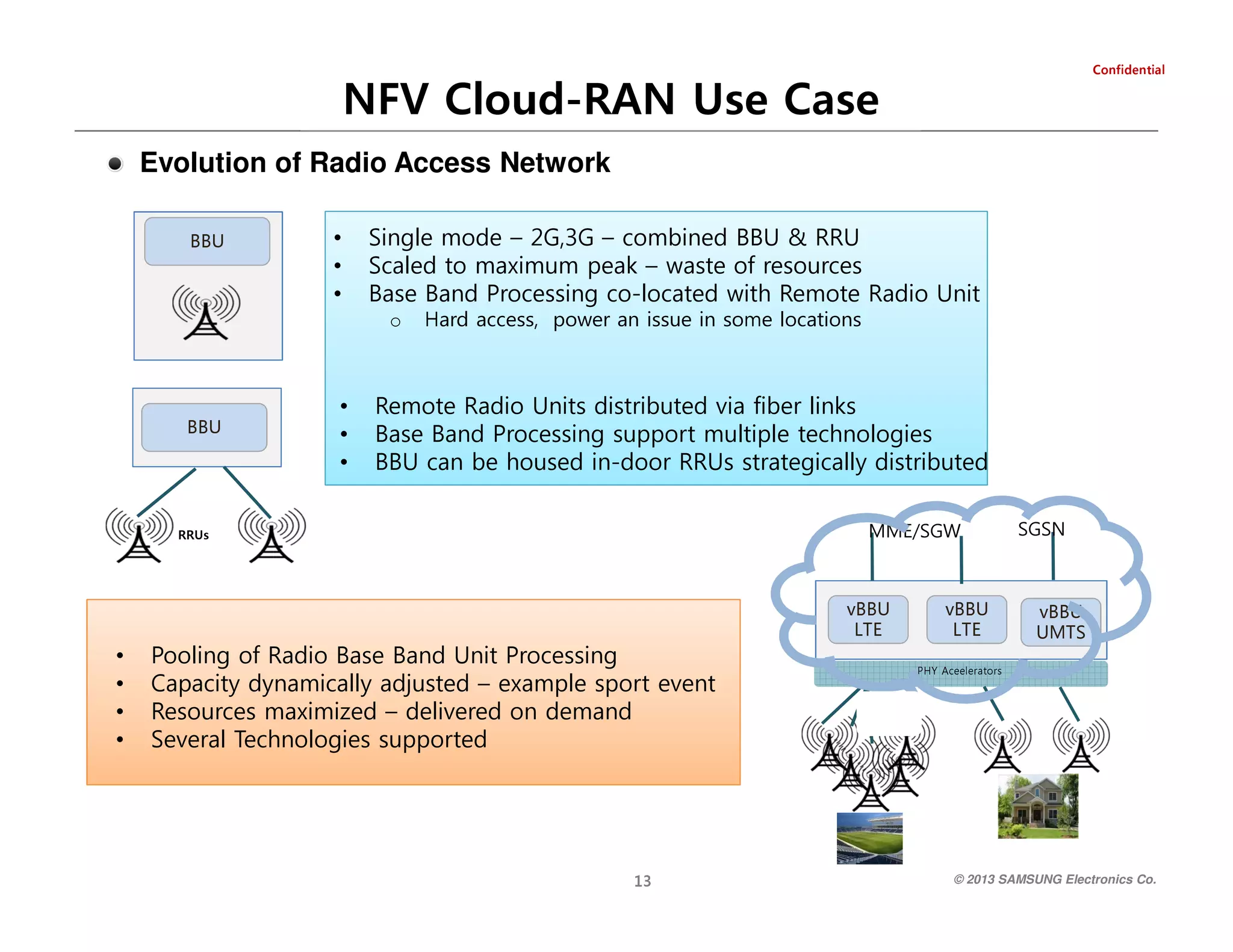 NFV Cloud-RAN Use Case

laitnedifnoC

Evolution of Radio Access Network
Single mode – 2G,3G – combined BBU & RRU
Scaled to maximum peak – waste of resources
Base Band Processing co-located with Remote Radio Unit

Remote Radio Units distributed via fiber links
Base Band Processing support multiple technologies
BBU can be housed in-door RRUs strategically distributed
MME/SGW

sURR

Pooling of Radio Base Band Unit Processing
Capacity dynamically adjusted – example sport event
Resources maximized – delivered on demand
Several Technologies supported

SGSN

s r o t a r el e e c A Y H P

UBB

31

•
•
•
•

ETL
UBBv

•
•
•

Hard access, power an issue in some locations

ETL
UBBv

UBB

o

STMU
UBBv

•
•
•

© 2013 SAMSUNG Electronics Co.

 