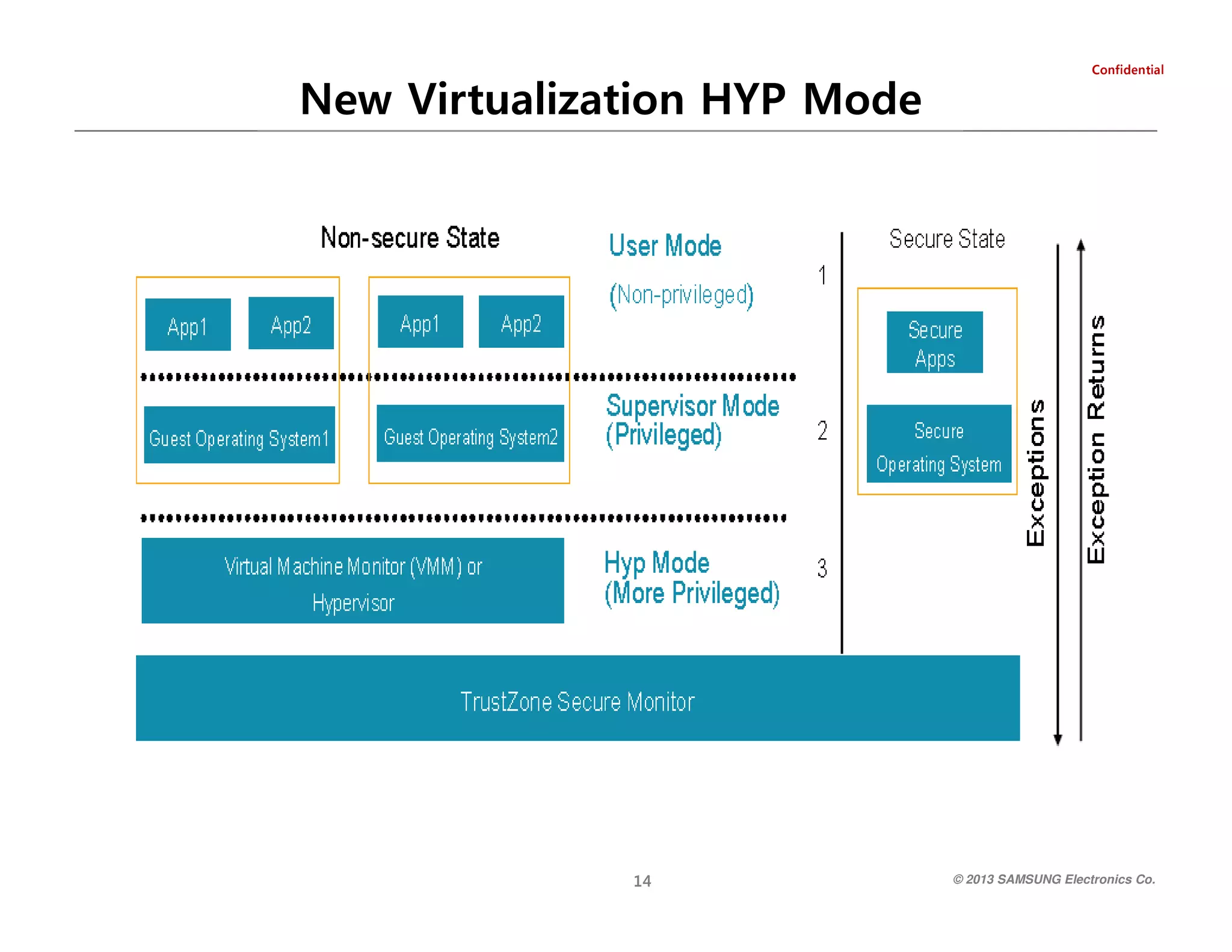 laitnedifnoC

New Virtualization HYP Mode

© 2013 SAMSUNG Electronics Co.

41

 