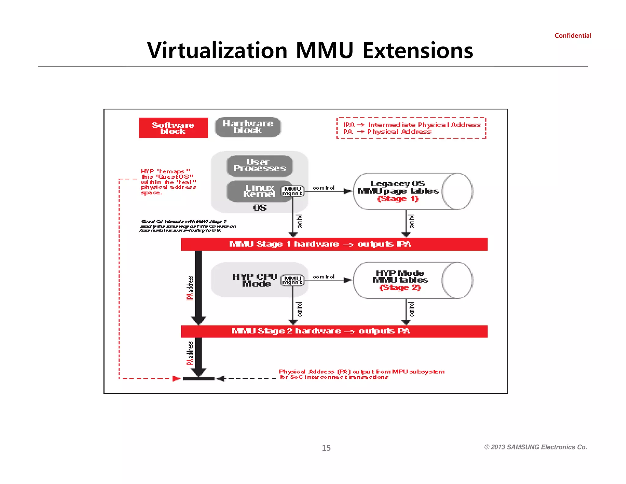 laitnedifnoC

Virtualization MMU Extensions

© 2013 SAMSUNG Electronics Co.

51

 