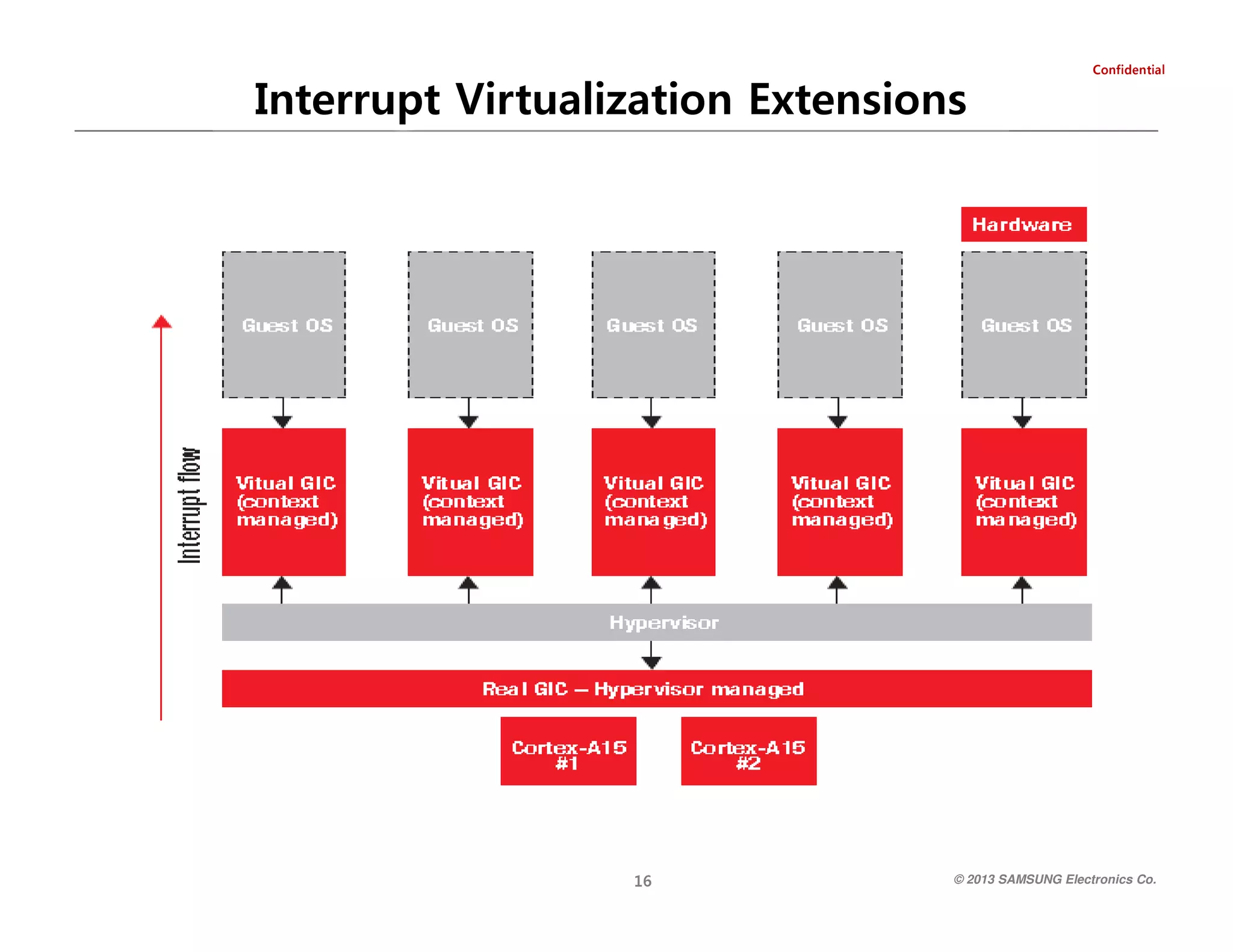 laitnedifnoC

Interrupt Virtualization Extensions

© 2013 SAMSUNG Electronics Co.

61

 