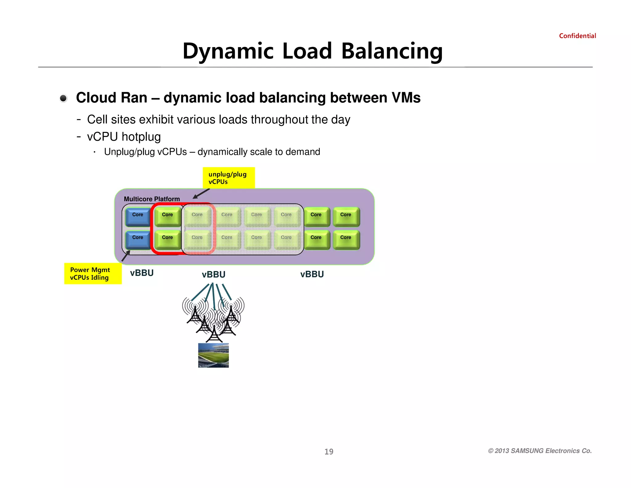 laitnedifnoC

Dynamic Load Balancing
Cloud Ran – dynamic load balancing between VMs
- Cell sites exhibit various loads throughout the day
- vCPU hotplug
∙ Unplug/plug vCPUs – dynamically scale to demand
sUPCv
gulp/gulpnu
Multicore Platform
Core

Core

Core

Core

Core

Core

Core

Core

Core

Core

Core

Core

Core

Core

Core

Core

vBBU

vBBU

91

vBBU

© 2013 SAMSUNG Electronics Co.

gnildI sUPCv
tmgM rewoP

 