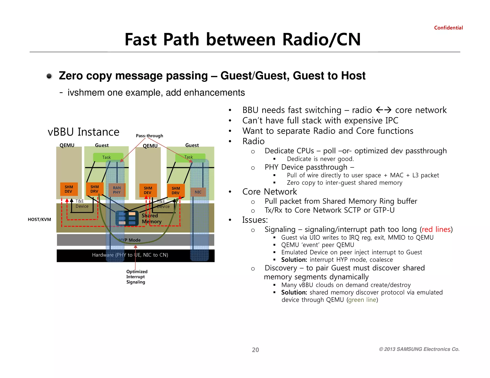 © 2013 SAMSUNG Electronics Co.

02

) e nil n e e r g( U M E Q h g u o r h t e ci v e d
d e t al u m e ai v l o c o t o r p r e v o c si d y r o m e m d e r a h s : n oi t ul o S
y o r t s e d / e t a e r c d n a m e d n o s d u ol c U B B v y n a M

g nil a n gi S
t p urr et nI
d e zi mi t p O

o
o

Pull packet from Shared Memory Ring buffer
Tx/Rx to Core Network SCTP or GTP-U

o

Signaling – signaling/interrupt path too long (red lines)

o

Discovery – to pair Guest must discover shared
memory segments dynamically

e c s el a o c , e d o m P Y H t p u r r e t ni : n oi t ul o S
t s e u G o t t p u r r e t ni t c ej ni r e e p n o e ci v e D d e t al u m E
U M E Q r e e p ’ t n e v e‘ U M E Q
U M E Q o t OI M M , ti x e , g e r Q RI o t s e ti r w OI U ai v t s e u G

)NC ot CIN ,EU ot YHP( erawdraH

edo M PYH

Issues:

Core Network

y r o m e m d e r a h s t s e u g - r e t ni o t y p o c o r e Z
t ek c a p 3 L + C A M + e c a p s r e s u o t yl t c e ri d e ri w f o ll u P

•

yromeM
derahS

M V K/ T S O H

e ci v e D
E &T

•

o

Dedicate CPUs – poll –or- optimized dev passthrough

CIN

VRD
MHS

e ci v e D
E &T

VED
MHS

YHP
NAR

VED
MHS

VRD
MHS

o

PHY Device passthrough –

. d o o g r e v e n si e t a ci d e D

ksaT

ksaT

UMEQ

tseuG

tseuG

h g u or ht-ss a P

UMEQ

vBBU Instance

•
•
•
•

BBU needs fast switching – radio  core network
Can’t have full stack with expensive IPC
Want to separate Radio and Core functions
Radio

- ivshmem one example, add enhancements

Zero copy message passing – Guest/Guest, Guest to Host

Fast Path between Radio/CN

laitnedifnoC

 