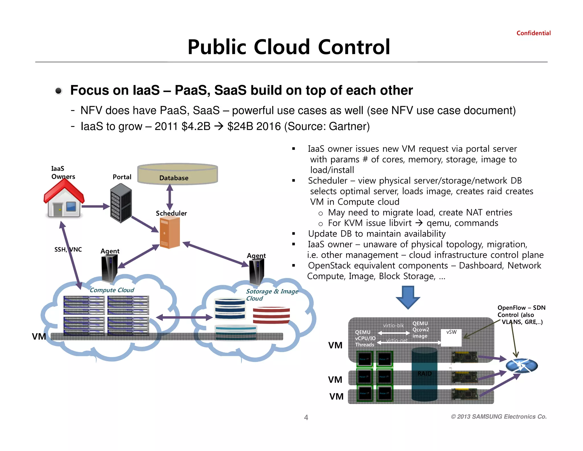 Public Cloud Control

laitnedifnoC

Focus on IaaS – PaaS, SaaS build on top of each other
- NFV does have PaaS, SaaS – powerful use cases as well (see NFV use case document)
- IaaS to grow – 2011 $4.2B $24B 2016 (Source: Gartner)
IaaS owner issues new VM request via portal server
with params # of cores, memory, storage, image to
load/install
Scheduler – view physical server/storage/network DB
selects optimal server, loads image, creates raid creates
VM in Compute cloud
o May need to migrate load, create NAT entries
o For KVM issue libvirt
qemu, commands
Update DB to maintain availability
IaaS owner – unaware of physical topology, migration,
i.e. other management – cloud infrastructure control plane
OpenStack equivalent components – Dashboard, Network
Compute, Image, Block Storage, …

esabataD

e g a mi
2 woc Q
U ME Q
DIAR

kl b - oi t ri v
t e n - oi t ri v

s d a er h T
OI / U P C v
U ME Q

VM

WSv

srenwO
SaaI

reludehcS
tnegA
duolC
egamI & egarotoS

VM

)..,ERG ,SNALV
osla( lortnoC
NDS – wolFnepO

latroP
tnegA

CNV ,HSS

duolC etupmoC

VM

VM
© 2013 SAMSUNG Electronics Co.

4

 