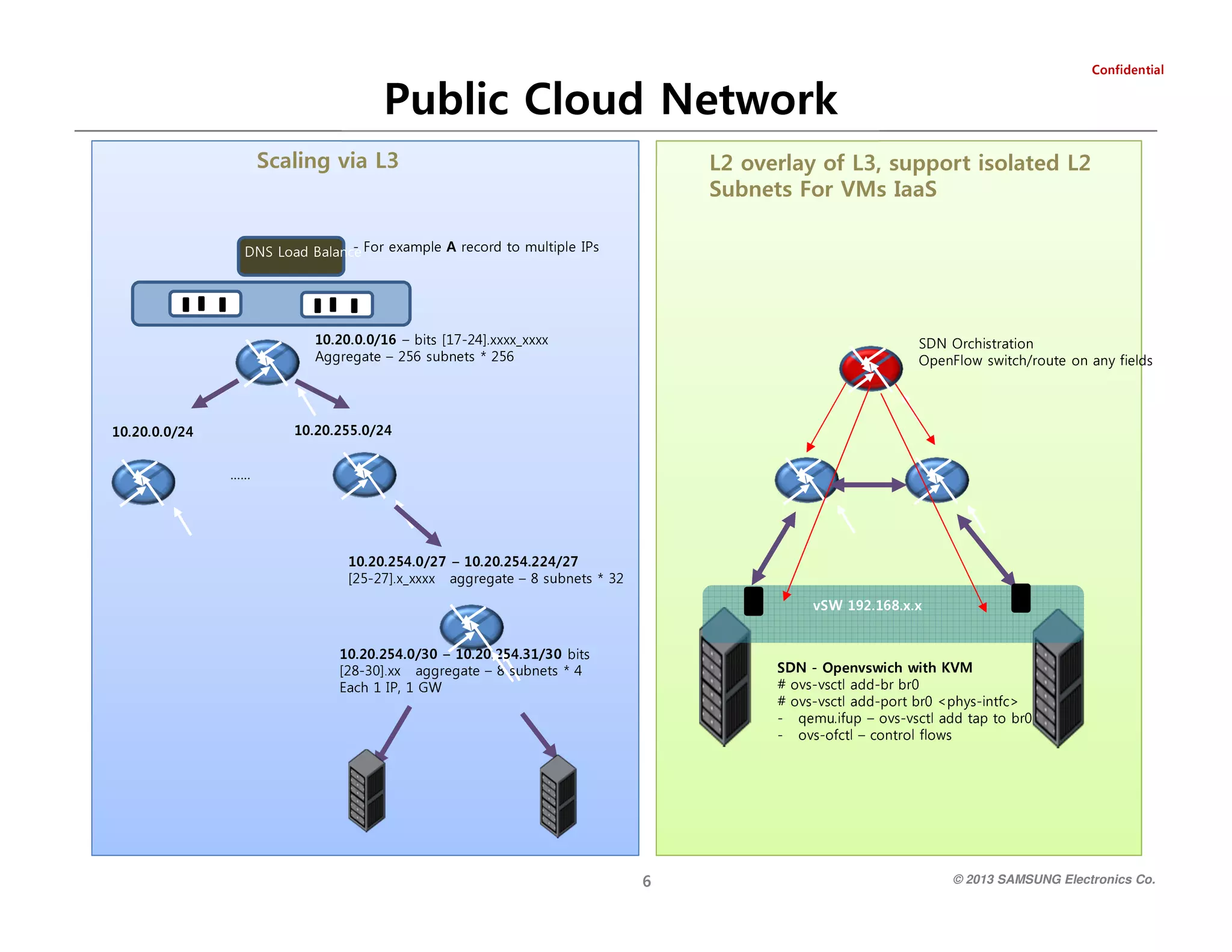 © 2013 SAMSUNG Electronics Co.

6

swolf lortnoc – ltcfo-svo 0rb ot pat dda ltcsv-svo – pufi.umeq >cftni-syhp< 0rb trop-dda ltcsv-svo #
0rb rb-dda ltcsv-svo #

WG 1 ,PI 1 hcaE
4 * stenbus 8 – etagergga xx.]03-82[
stib 03/13.452.02.01 – 03/0.452.02.01

MVK htiw hciwsvnepO - NDS
x.x.861.291 WSv

23 * stenbus 8 – etagergga xxxx_x.]72-52[

72/422.452.02.01 – 72/0.452.02.01

……

42/0.0.02.01

42/0.552.02.01
sdleif yna no etuor/hctiws wolFnepO
noitartsihcrO NDS

652 * stenbus 652 – etagerggA
xxxx_xxxx.]42-71[ stib – 61/0.0.02.01

sPI elpitlum ot drocer A elpmaxe roF ecnalaB daoL SND
-

L2 overlay of L3, support isolated L2
Subnets For VMs IaaS

Scaling via L3

Public Cloud Network

laitnedifnoC

 