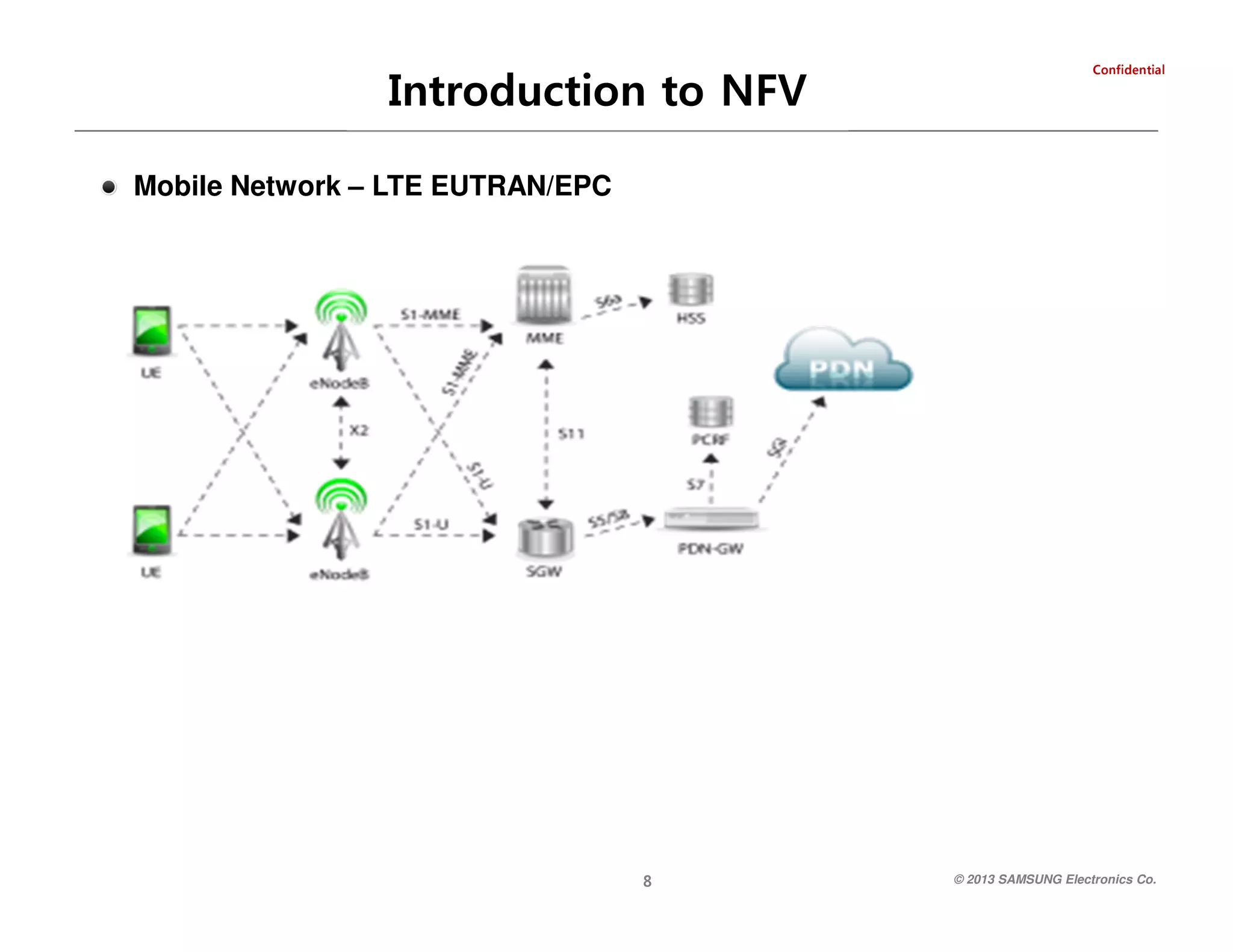 laitnedifnoC

Introduction to NFV
Mobile Network – LTE EUTRAN/EPC

© 2013 SAMSUNG Electronics Co.

8

 