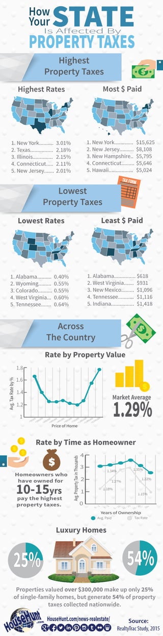 How Your State Is Affected By Property Taxes [Infographic]