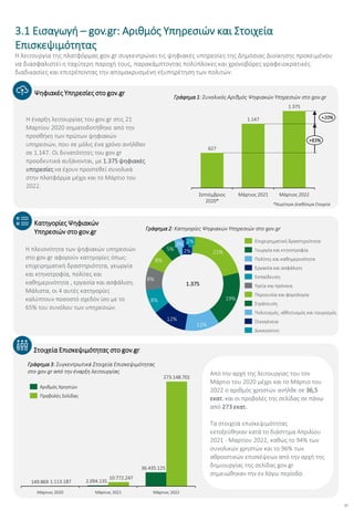 17
800
1,000
1,200
1,400
Γράφημα 1: Συνολικός Αριθμός Ψηφιακών Υπηρεσιών στο gov.gr
Ψηφιακές Υπηρεσίες στο gov.gr
21%
19%
12%
12%
8%
8%
8%
5%
3%
2%
2%
1.375
Από την αρχή της λειτουργίας του τον
Μάρτιο του 2020 μέχρι και το Μάρτιο του
2022 ο αριθμός χρηστών ανήλθε σε 36,5
εκατ. και οι προβολές της σελίδας σε πάνω
από 273 εκατ.
Τα στοιχεία επισκεψιμότητας
εκτοξεύθηκαν κατά το διάστημα Απριλίου
2021 - Μαρτίου 2022, καθώς το 94% των
συνολικών χρηστών και το 96% των
αθροιστικών επισκέψεων από την αρχή της
δημιουργίας της σελίδας gov.gr
σημειώθηκαν την εν λόγω περίοδο.
Η έναρξη λειτουργίας του gov.gr στις 21
Μαρτίου 2020 σηματοδοτήθηκε από την
προσθήκη των πρώτων ψηφιακών
υπηρεσιών, που σε μόλις ένα χρόνο ανήλθαν
σε 1.147. Οι δυνατότητες του gov.gr
προοδευτικά αυξάνονται, με 1.375 ψηφιακές
υπηρεσίες να έχουν προστεθεί συνολικά
στην πλατφόρμα μέχρι και το Μάρτιο του
2022.
Εκπαίδευση
Επιχειρηματική δραστηριότητα
Γεωργία και κτηνοτροφία
Πολίτης και καθημερινότητα
Εργασία και ασφάλιση
Υγεία και πρόνοια
Περιουσία και φορολογία
Στράτευση
Δικαιοσύνη
Πολιτισμός, αθλητισμός και τουρισμός
Οικογένεια
Η πλειονότητα των ψηφιακών υπηρεσιών
στο gov.gr αφορούν κατηγορίες όπως:
επιχειρηματική δραστηριότητα, γεωργία
και κτηνοτροφία, πολίτες και
καθημερινότητα , εργασία και ασφάλιση.
Μάλιστα, οι 4 αυτές κατηγορίες
καλύπτουν ποσοστό σχεδόν ίσο με το
65% του συνόλου των υπηρεσιών.
Κατηγορίες Ψηφιακών
Υπηρεσιών στο gov.gr
Στοιχεία Επισκεψιμότητας στο gov.gr
Η λειτουργία της πλατφόρμας gov.gr συγκεντρώνει τις ψηφιακές υπηρεσίες της Δημόσιας Διοίκησης προκειμένου
να διασφαλιστεί η ταχύτερη παροχή τους, παρακάμπτοντας πολύπλοκες και χρονοβόρες γραφειοκρατικές
διαδικασίες και επιτρέποντας την απομακρυσμένη εξυπηρέτηση των πολιτών.
2.094.135
1.113.187
Μάρτιος 2022
Μάρτιος 2020
10.772.247
Μάρτιος 2021
149.869
36.435.125
273.148.701
Αριθμός Χρηστών
Προβολές Σελίδας
3.1 Εισαγωγή – gov.gr: Αριθμός Υπηρεσιών και Στοιχεία
Επισκεψιμότητας
Γράφημα 2: Κατηγορίες Ψηφιακών Υπηρεσιών στο gov.gr
Γράφημα 3: Συγκεντρωτικά Στοιχεία Επισκεψιμότητας
στο gov.gr από την έναρξη λειτουργίας
627
Μάρτιος 2021
Σεπτέμβριος
2020*
Μάρτιος 2022
1.147
1.375
+20%
+83%
*Νωρίτερα Διαθέσιμα Στοιχεία
 