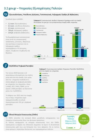 18
1,000,000
Εξουσιοδοτήσεις, Υπεύθυνες Δηλώσεις, Πιστοποιητικά, Ληξιαρχικές Πράξεις & Βεβαιώσεις
Συνολικά έχουν εκδοθεί:
• 2,2 εκατ. Εξουσιοδοτήσεις
• 6,5 εκατ. υπεύθυνες δηλώσεις
• 4,5 εκατ. πιστοποιητικά
• 764 χιλ. ληξιαρχικές πράξεις
• 220 χιλ. ψηφιακές βεβαιώσεις
Τα δημοφιλέστερα πιστοποιητικά
είναι αυτά της οικογενειακής
κατάστασης, γέννησης, ιθαγένειας
και εγγύτερων συγγενών ενώ οι
ληξιαρχικές πράξεις
περιλαμβάνουν ΛΠ γέννησης,
γάμου, σύμφωνου συμβίωσης και
θανάτου.
MyDESKlive Ψηφιακά Ραντεβού
Τον Ιούνιο 2020 ξεκίνησε η εξ
αποστάσεως εξυπηρέτηση του πολίτη
μέσα από ένα νέο κανάλι, ήτοι μέσα
από την υπηρεσία myDeskLive η
οποία αφορά σε ψηφιακά ραντεβού
με υπηρεσίες του Δημοσίου, όπως
η ΑΑΔΕ, ΚΕΠ, ΟΑΕΔ, ΕΦΚΑ, με τα
πρώτα 1.408 ραντεβού να κλείνονται
μέσω του myAADElive.
Το Μάρτιο του 2022 από την έναρξη
της εν λόγω υπηρεσίας είχαν
πραγματοποιηθεί συνολικά
περισσότερα από 192 χιλ. ψηφιακά
ραντεβού.
Εθνικό Μητρώο Επικοινωνίας (ΕΜΕπ)
10.374
1.408 0
Μάρτιος 2021
64.940
2.565
114.822
259
Μάρτιος 2022
1.408
63.638
192.960
42.839
371
18.532
Ιούνιος 2020
1.896
myAADElive
myEFKAlive
myCONSULlive
myKEPlive
myOAEDlive
Το ΕΜΕπ αποτελεί την κεντρική βάση μοναδικής καταχώρησης των
στοιχείων επικοινωνίας όλων των φυσικών προσώπων.
Οι πολίτες καταχωρούν τα στοιχεία επικοινωνίας τους στο ΕΜΕπ,
προκειμένου οι φορείς του Ελληνικού Δημοσίου να έχουν τη δυνατότητα
επικοινωνίας μαζί τους για ζητήματα που τους αφορούν. Ως εκ τούτου
είναι κρίσιμη η περαιτέρω διεύρυνση των εγγεγραμμένων πολιτών.
Εγγραφές
Πολιτών
Μάρτιος 2021-
Μάρτιος 2022
1 εκατ. +
95%
μέσω gov.gr
3.2 gov.gr – Υπηρεσίες Εξυπηρέτησης Πολιτών
Γράφημα 4: Συγκεντρωτικός Αριθμός Ψηφιακών Εγγράφων από την έναρξη
λειτουργίας του gov.gr ή την μεταγενέστερη έναρξη κάθε υπηρεσίας
Γράφημα 5: Συγκεντρωτικός Αριθμός Ψηφιακών Ραντεβού MyDESKlive
από την έναρξη της υπηρεσίας
Μάρτιος 2020 Μάρτιος 2021
30.869
Μάρτιος 2022
12.845 0 0 0
881.082
6.463.823
2.254.044
1.096.585
30.927
0
2.202.726
4.481.290
763.715
222.606
Ληξιαρχικές Πράξεις
Εξουσιοδοτήσεις
Υπεύθυνες Δηλώσεις
Ψηφιακές Βεβαιώσεις
Πιστοποιητικά
 