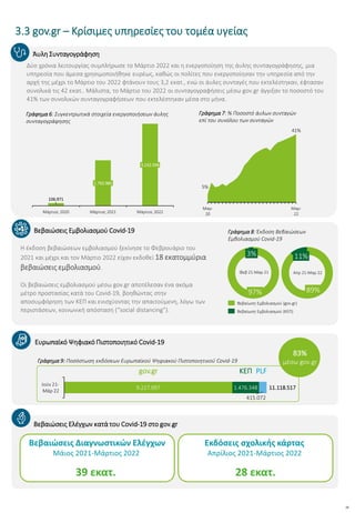 19
11,118,517
42
Series 3
1,129,391
Άυλη Συνταγογράφηση
Δύο χρόνια λειτουργίας συμπλήρωσε το Μάρτιο 2022 και η ενεργοποίηση της άυλης συνταγογράφησης, μια
υπηρεσία που άμεσα χρησιμοποιήθηκε ευρέως, καθώς οι πολίτες που ενεργοποίησαν την υπηρεσία από την
αρχή της μέχρι το Μάρτιο του 2022 φτάνουν τους 3,2 εκατ., ενώ οι άυλες συνταγές που εκτελέστηκαν, έφτασαν
συνολικά τις 42 εκατ.. Μάλιστα, το Μάρτιο του 2022 οι συνταγογραφήσεις μέσω gov.gr άγγιξαν το ποσοστό του
41% των συνολικών συνταγογραφήσεων που εκτελέστηκαν μέσα στο μήνα.
Μαρ-
20
Μαρ-
22
41%
5%
Βεβαιώσεις Εμβολιασμού Covid-19
Βεβαιώσεις Διαγνωστικών Ελέγχων
Μάιος 2021-Μάρτιος 2022
39 εκατ.
3%
97%
11%
89%
Βεβαίωση Εμβολιασμού (gov.gr)
Βεβαίωση Εμβολιασμού (ΚΕΠ)
Η έκδοση βεβαιώσεων εμβολιασμού ξεκίνησε το Φεβρουάριο του
2021 και μέχρι και τον Μάρτιο 2022 είχαν εκδοθεί 18 εκατομμύρια
βεβαιώσεις εμβολιασμού.
Οι βεβαιώσεις εμβολιασμού μέσω gov.gr αποτέλεσαν ένα ακόμα
μέτρο προστασίας κατά του Covid-19, βοηθώντας στην
αποσυμφόρηση των ΚΕΠ και ενισχύοντας την απαιτούμενη, λόγω των
περιστάσεων, κοινωνική απόσταση (“social distancing”).
Φεβ 21-Μαρ 21 Απρ 21-Μαρ 22
Ευρωπαϊκό Ψηφιακό Πιστοποιητικό Covid-19
415.072
9.227.097 1.476.348
Ιούν 21-
Μάρ 22
gov.gr ΚΕΠ PLF
11.118.517
Εκδόσεις σχολικής κάρτας
Απρίλιος 2021-Μάρτιος 2022
28 εκατ.
Βεβαιώσεις Ελέγχων κατά του Covid-19 στο gov.gr
83%
μέσω gov.gr
3.3 gov.gr – Κρίσιμες υπηρεσίες του τομέα υγείας
Γράφημα 6: Συγκεντρωτικά στοιχεία ενεργοποιήσεων άυλης
συνταγογράφησης
Γράφημα 7: % Ποσοστό άυλων συνταγών
επί του συνόλου των συνταγών
Γράφημα 8: Έκδοση Βεβαιώσεων
Εμβολιασμού Covid-19
Γράφημα 9: Ποσόστωση εκδόσεων Ευρωπαϊκού Ψηφιακού Πιστοποιητικού Covid-19
Μάρτιος 2020
1.792.985
Μάρτιος 2022
Μάρτιος 2021
3.232.596
106.971
 