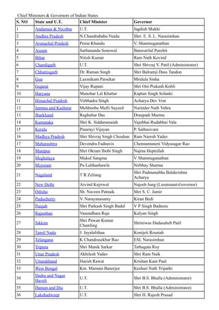   Chief Ministers & Governors of Indian States  
S. NO State and U.T. Chief Minister Governor
1 Andaman & Nicobar U.T. Jagdish Mukhi
2 Andhra Pradesh N.Chandrababu Naidu Shri. E. S. L. Narasimhan
3 Arunachal Pradesh Pema Khandu V. Shanmuganathan
4 Assam Sarbananda Sonowal Banwarilal Purohit
5 Bihar Nitish Kumar Ram Nath Kovind
6 Chandigarh U.T. Shri Shivraj V. Patil (Administrator)
7 Chhattisgarh Dr. Raman Singh Shri Balramji Dass Tandon
8 Goa Laxmikant Parsekar Mridula Sinha
9 Gujarat Vijay Rupani Shri Om Prakash Kohli
10 Haryana Manohar Lal Khattar Kaptan Singh Solanki
11 Himachal Pradesh Virbhadra Singh Acharya Dev Vrat
12 Jammu and Kashmir Mehbooba Mufti Sayeed Narinder Nath Vohra
13 Jharkhand Raghubar Das Draupadi Murmu
14 Karnataka Shri K. Siddaramaiah Vajubhai Rudabhai Vala
15 Kerala Pinarayi Vijayan P. Sathasivam
16 Madhya Pradesh Shri Shivraj Singh Chouhan Ram Naresh Yadav
17 Maharashtra Devendra Fadnavis Chennamaneni Vidyasagar Rao
18 Manipur Shri Okram Ibobi Singh Najma Heptullah
19 Meghalaya Mukul Sangma V Shanmuganathan
20 Mizoram Pu Lalthanhawla Nirbhay Sharma
21 Nagaland T R Zeliang
Shri Padmanabha Balakrishna
Acharya
22 New Delhi Arvind Kejriwal Najeeb Jung (Lieutenant­Governor)
23 Odisha Sh. Naveen Patnaik Shri S. C. Jamir
24 Puducherry V. Narayanasamy Kiran Bedi
25 Punjab Shri Parkash Singh Badal V P Singh Badnore
26 Rajasthan Vasundhara Raje Kalyan Singh
27 Sikkim
Shri Pawan Kumar
Chamling
Shriniwas Dadasaheb Patil
28 Tamil Nadu J. Jayalalithaa Konijeti Rosaiah
29 Telangana K Chandrasekhar Rao ESL Narasimhan
30 Tripura Shri Manik Sarkar Tathagata Roy
31 Uttar Pradesh Akhilesh Yadav Shri Ram Naik
32 Uttarakhand Harish Rawat Krishan Kant Paul
33 West Bengal Km. Mamata Banerjee Keshari Nath Tripathi
34
Dadra and Nagar
Haveli
U.T. Shri B.S. Bhalla (Administrator)
35 Daman and Diu U.T. Shri B.S. Bhalla (Administrator)
36 Lakshadweep U.T. Shri H. Rajesh Prasad
 