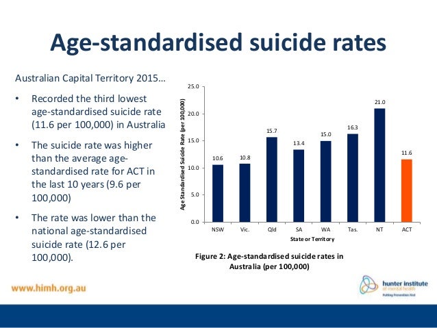 Suicide Rate Inscrease Australia Australian State and Territory suicide data 2015