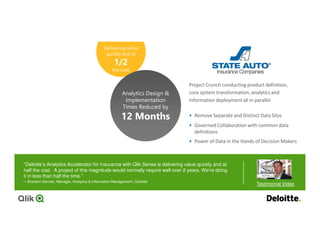 Project Crunch conducting product definition,
core system transformation, analytics and
information deployment all in parallel
• Remove Separate and Distinct Data Silos
• Governed Collaboration with common data
definitions
• Power of Data in the Hands of Decision Makers
“Deloitte’s Analytics Accelerator for Insurance with Qlik Sense is delivering value quickly and at
half the cost. A project of this magnitude would normally require well over 2 years. We’re doing
it in less than half the time.”
– Brandon Germer, Manager, Analytics & Information Management | Deloitte
Delivering value
quickly and at
1/2
the cost
Analytics Design &
Implementation
Times Reduced by
12 Months
Testimonial Video
 