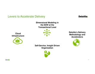 1414
Levers to Accelerate Delivery
Deloitte’s Delivery
Methodology and
Accelerators
Dimensional Modeling in
the EDW at the
Transactional Level
Self-Service, Insight Driven
Organization
Cloud
Infrastructure
 