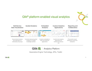 2626
Qlik® platform-enabled visual analytics
Associative Engine Technology, APIs, Toolkit
Embedded
Analytics
Custom Analytics
Applications
Self-Service
Data Visualization
Guided Analytics Reporting and
Collaboration
Decentralized analysis
and exploration for
individuals and groups
Centrally deployed guided
analytics to multiple
knowledge workers
Analytics embedded in
web and enterprise
applications
Custom-built analytics
applications for
internal and external
use
Pixel-perfect report
distribution across the
enterprise
 