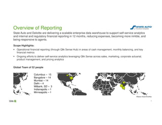 88
Overview of Reporting
State Auto and Deloitte are delivering a scalable enterprise data warehouse to support self-service analytics
and internal and regulatory financial reporting in 12 months, reducing expenses, becoming more nimble, and
being responsive to agents.
Scope Highlights:
Operational financial reporting (through Qlik Sense Hub) in areas of cash management, monthly balancing, and key
financial metrics
Ongoing efforts to deliver self-service analytics leveraging Qlik Sense across sales, marketing, corporate actuarial,
product management, and pricing analytics
Global Team of 52 people
Columbus – 15
Bangalore – 14
Mumbai – 14
Delhi – 4
Milbank, SD – 3
Indianapolis – 1
Minneapolis – 1
©Mapbox ©OpenStreetMap
 