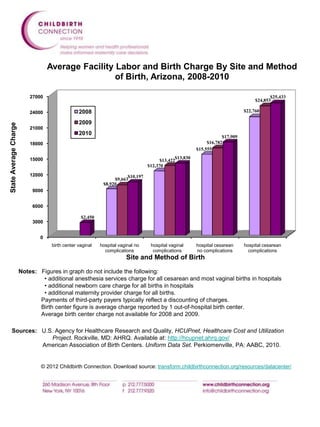 Average Facility Labor and Birth Charge By Site and Method
                                                    of Birth, Arizona, 2008-2010

                           27000                                                                                                         $25,433
                                                                                                                                  $24,853

                           24000                 2008                                                                        $22,760

                                                 2009
State Average Charge




                           21000
                                                 2010
                                                                                                                   $17,909
                           18000                                                                            $16,782
                                                                                                       $15,555

                           15000                                                             $13,830
                                                                                      $13,422
                                                                                 $12,370
                           12000                                       $10,197
                                                                 $9,663
                                                            $8,920
                            9000


                            6000

                                                  $2,450
                            3000


                               0
                                    birth center vaginal   hospital vaginal no    hospital vaginal     hospital cesarean     hospital cesarean
                                                             complications         complications       no complications        complications
                                                                       Site and Method of Birth

                       Notes: Figures in graph do not include the following:
                               • additional anesthesia services charge for all cesarean and most vaginal births in hospitals
                               • additional newborn care charge for all births in hospitals
                               • additional maternity provider charge for all births.
                              Payments of third-party payers typically reflect a discounting of charges.
                              Birth center figure is average charge reported by 1 out-of-hospital birth center.
                              Average birth center charge not available for 2008 and 2009.

    Sources: U.S. Agency for Healthcare Research and Quality, HCUPnet, Healthcare Cost and Utilization
                Project. Rockville, MD: AHRQ. Available at: http://hcupnet.ahrq.gov/
             American Association of Birth Centers. Uniform Data Set. Perkiomenville, PA: AABC, 2010.


                               © 2012 Childbirth Connection. Download source: transform.childbirthconnection.org/resources/datacenter/
 