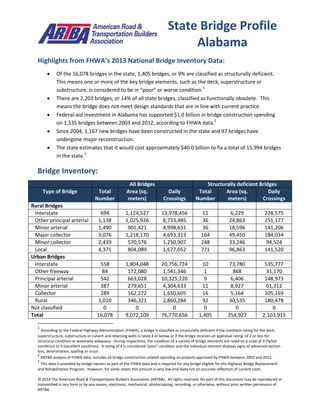 © 2014 The American Road & Transportation Builders Association (ARTBA). All rights reserved. No part of this document may be reproduced or
transmitted in any form or by any means, electronic, mechanical, photocopying, recording, or otherwise, without prior written permission of
ARTBA.
Highlights from FHWA’s 2013 National Bridge Inventory Data:
 Of the 16,078 bridges in the state, 1,405 bridges, or 9% are classified as structurally deficient.
This means one or more of the key bridge elements, such as the deck, superstructure or
substructure, is considered to be in “poor” or worse condition.1
 There are 2,203 bridges, or 14% of all state bridges, classified as functionally obsolete. This
means the bridge does not meet design standards that are in line with current practice.
 Federal-aid investment in Alabama has supported $1.0 billion in bridge construction spending
on 1,535 bridges between 2003 and 2012, according to FHWA data.2
 Since 2004, 1,167 new bridges have been constructed in the state and 97 bridges have
undergone major reconstruction.
 The state estimates that it would cost approximately $40.0 billion to fix a total of 15,994 bridges
in the state.3
Bridge Inventory:
All Bridges Structurally deficient Bridges
Type of Bridge Total
Number
Area (sq.
meters)
Daily
Crossings
Total
Number
Area (sq.
meters)
Daily
Crossings
Rural Bridges
Interstate 694 1,124,527 13,978,456 11 6,229 228,575
Other principal arterial 1,138 1,025,926 8,733,485 36 24,863 251,177
Minor arterial 1,490 901,421 4,998,631 36 18,596 141,206
Major collector 3,076 1,218,170 4,693,313 164 49,450 184,034
Minor collector 2,439 570,576 1,250,907 248 33,246 94,524
Local 4,371 804,089 1,677,052 771 96,863 141,520
Urban Bridges
Interstate 558 1,804,048 20,756,724 10 73,780 535,777
Other freeway 84 172,080 1,541,346 1 868 31,170
Principal arterial 542 663,028 10,325,220 9 6,406 148,973
Minor arterial 387 279,651 4,304,633 11 8,927 61,312
Collector 289 162,272 1,650,605 16 5,164 105,169
Local 1,010 346,321 2,860,284 92 30,535 180,478
Not classified 0 0 0 0 0 0
Total 16,078 9,072,109 76,770,656 1,405 354,927 2,103,915
1
According to the Federal Highway Administration (FHWA), a bridge is classified as structurally deficient if the condition rating for the deck,
superstructure, substructure or culvert and retaining walls is rated 4 or below or if the bridge receives an appraisal rating of 2 or less for
structural condition or waterway adequacy. During inspections, the condition of a variety of bridge elements are rated on a scale of 0 (failed
condition) to 9 (excellent condition). A rating of 4 is considered “poor” condition and the individual element displays signs of advanced section
loss, deterioration, spalling or scour.
2
ARTBA analysis of FHWA data, includes all bridge construction related spending on projects approved by FHWA between 2003 and 2012.
3
This data is provided by bridge owners as part of the FHWA data and is required for any bridge eligible for the Highway Bridge Replacement
and Rehabilitation Program. However, for some states this amount is very low and likely not an accurate reflection of current costs.
State Bridge Profile
Alabama
 